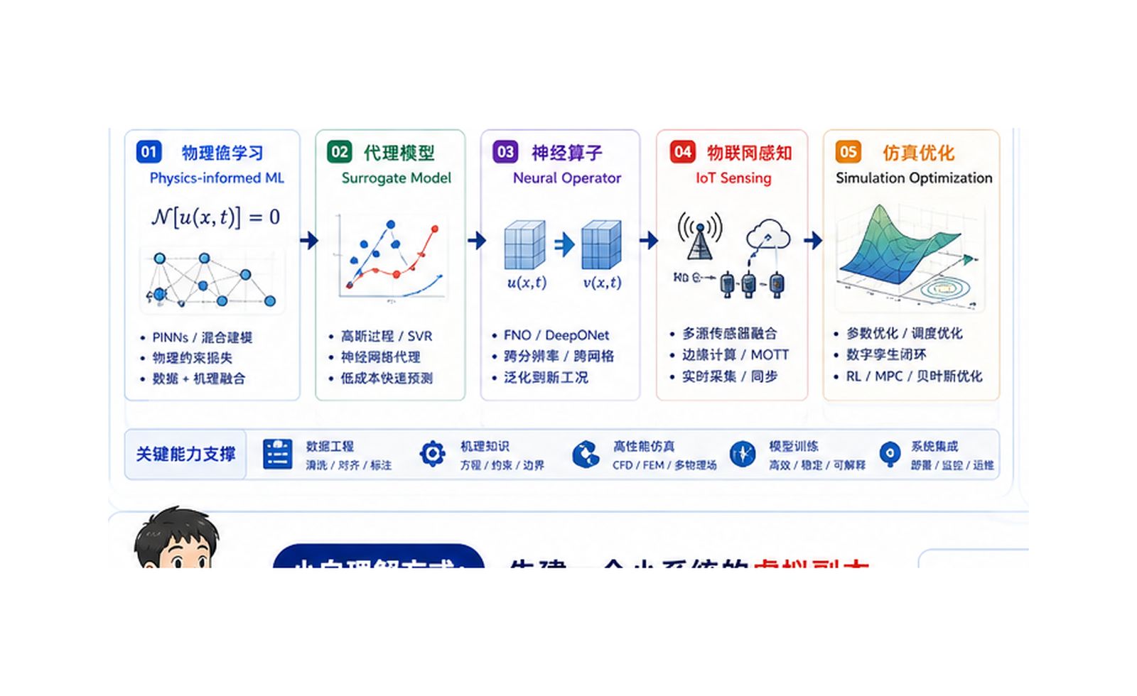 数字孪生与物理智能：用 AI 预测和优化真实系统 技术路线图