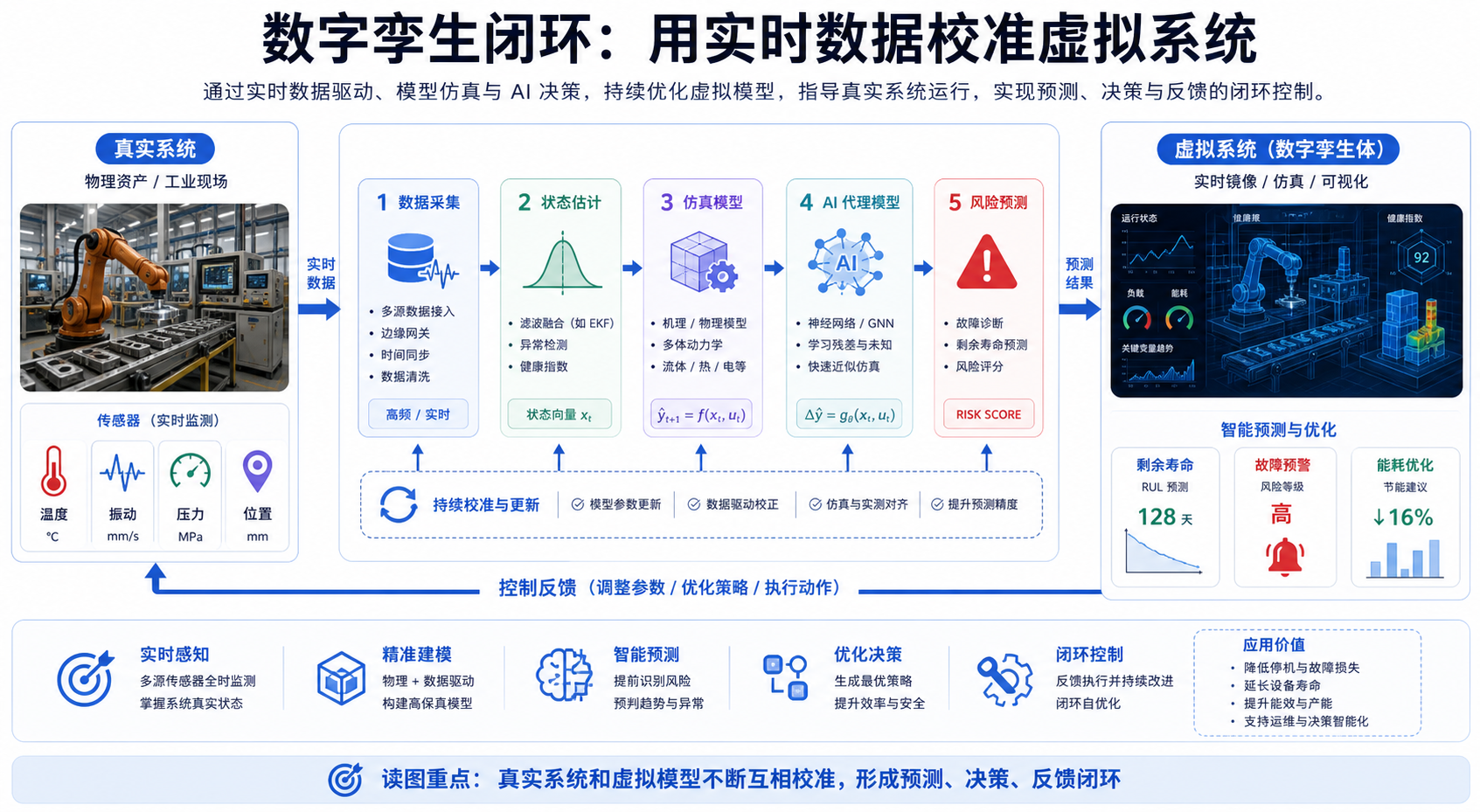 Digital Twin Survey 论文关键图
