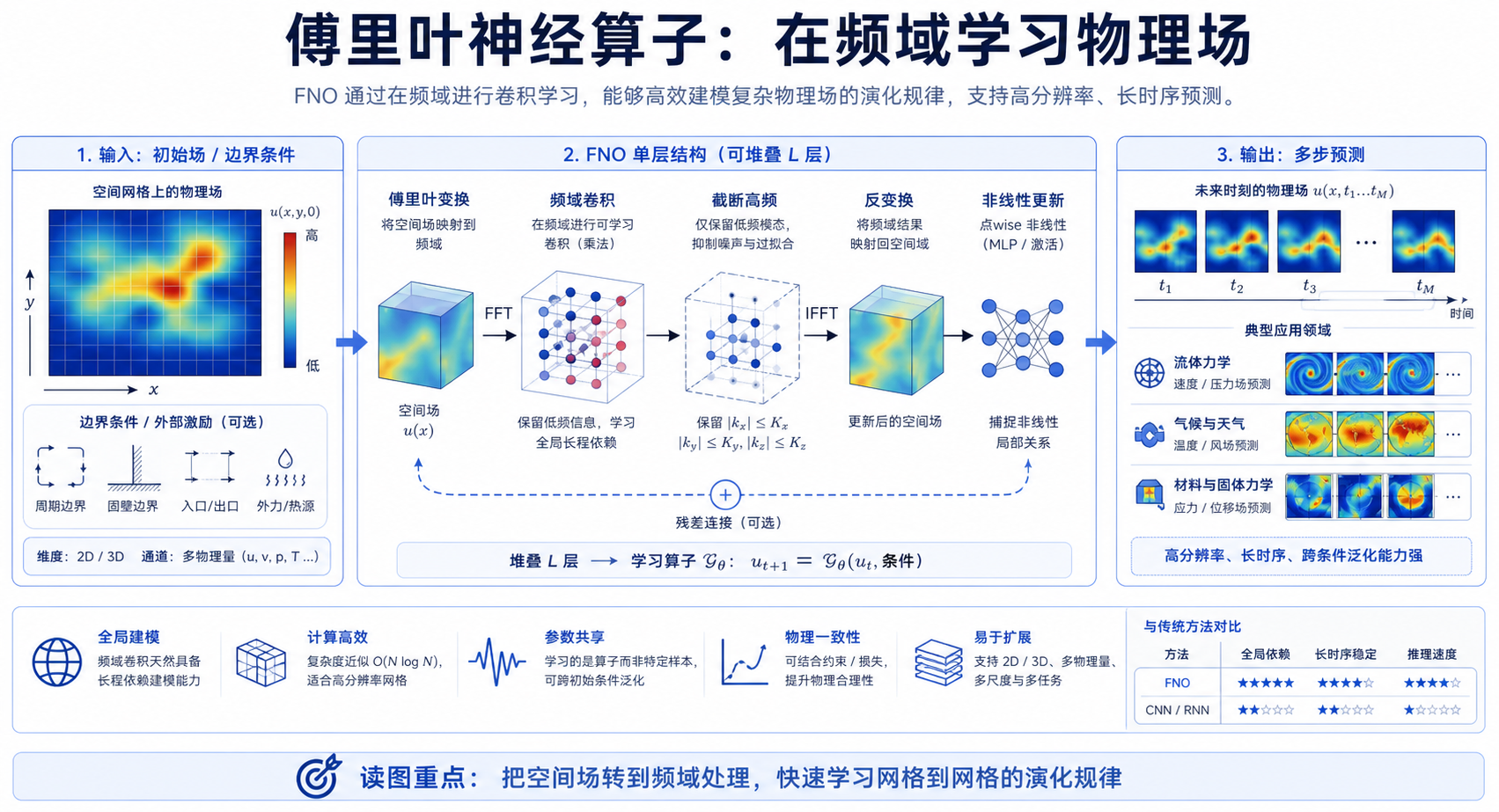 Fourier Neural Operator 论文关键图