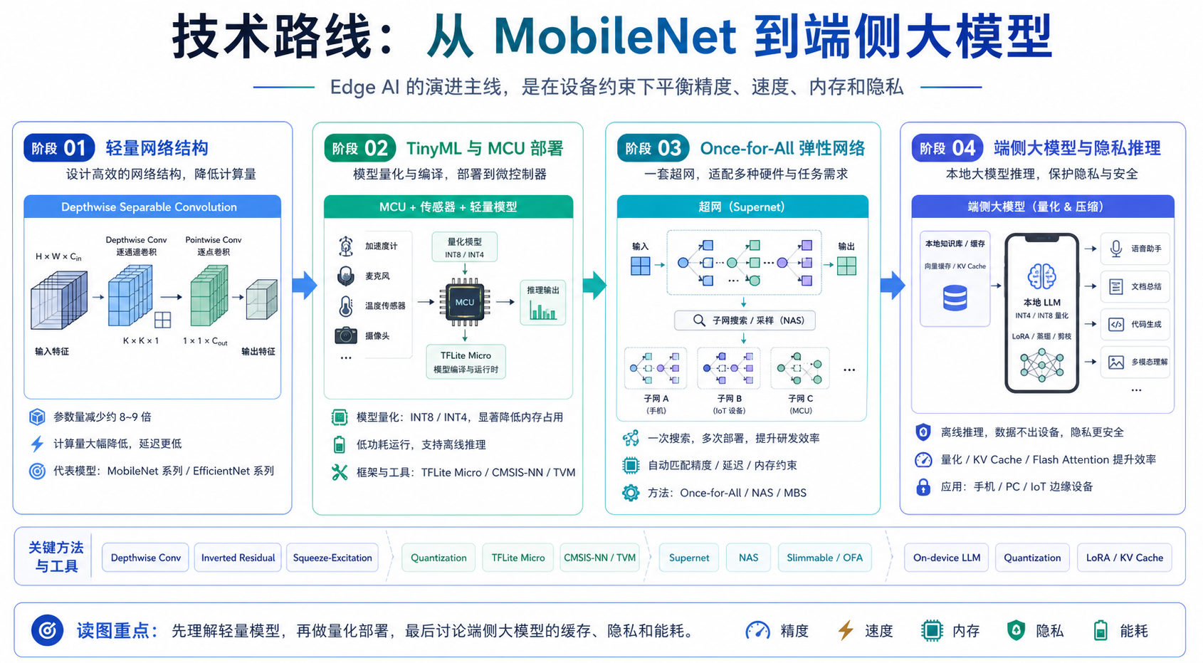 边缘 AI / 端侧智能：让模型在设备上实时运行 技术路线图