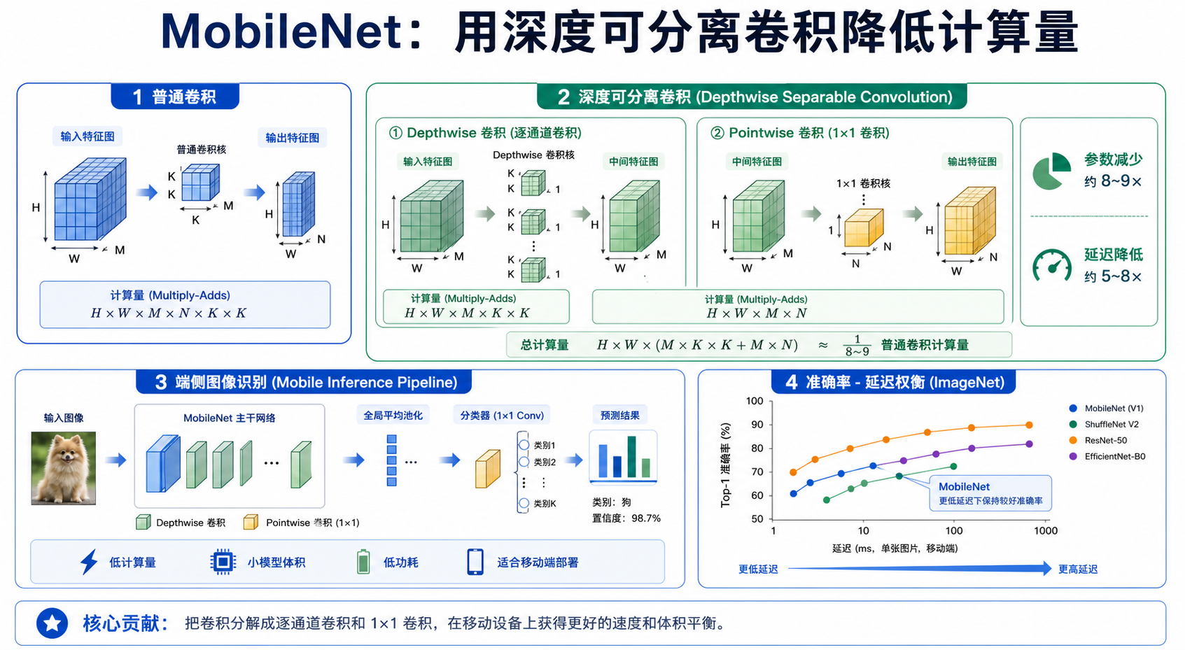 MobileNet 论文关键图解读