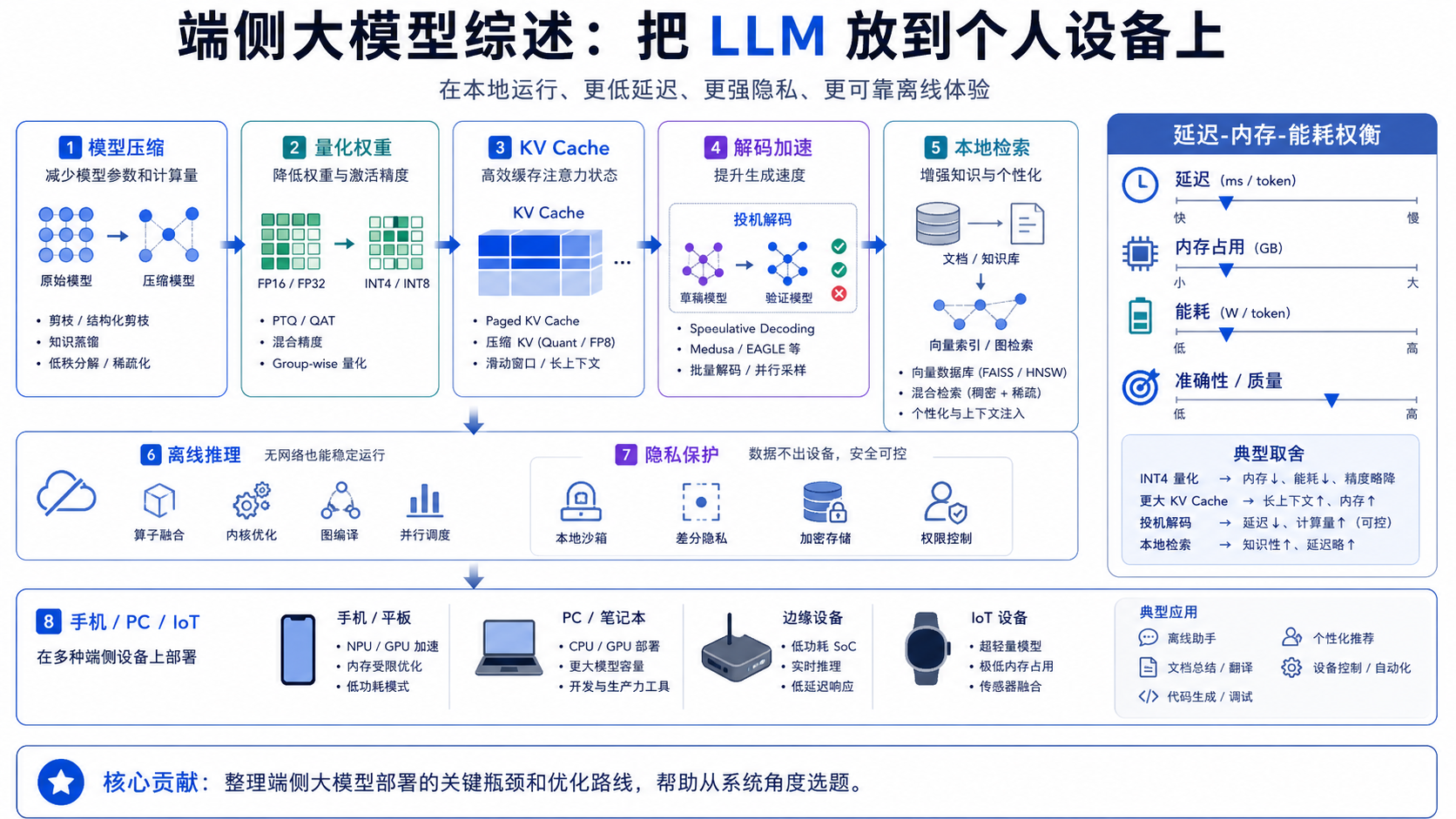 端侧大模型综述关键图解读