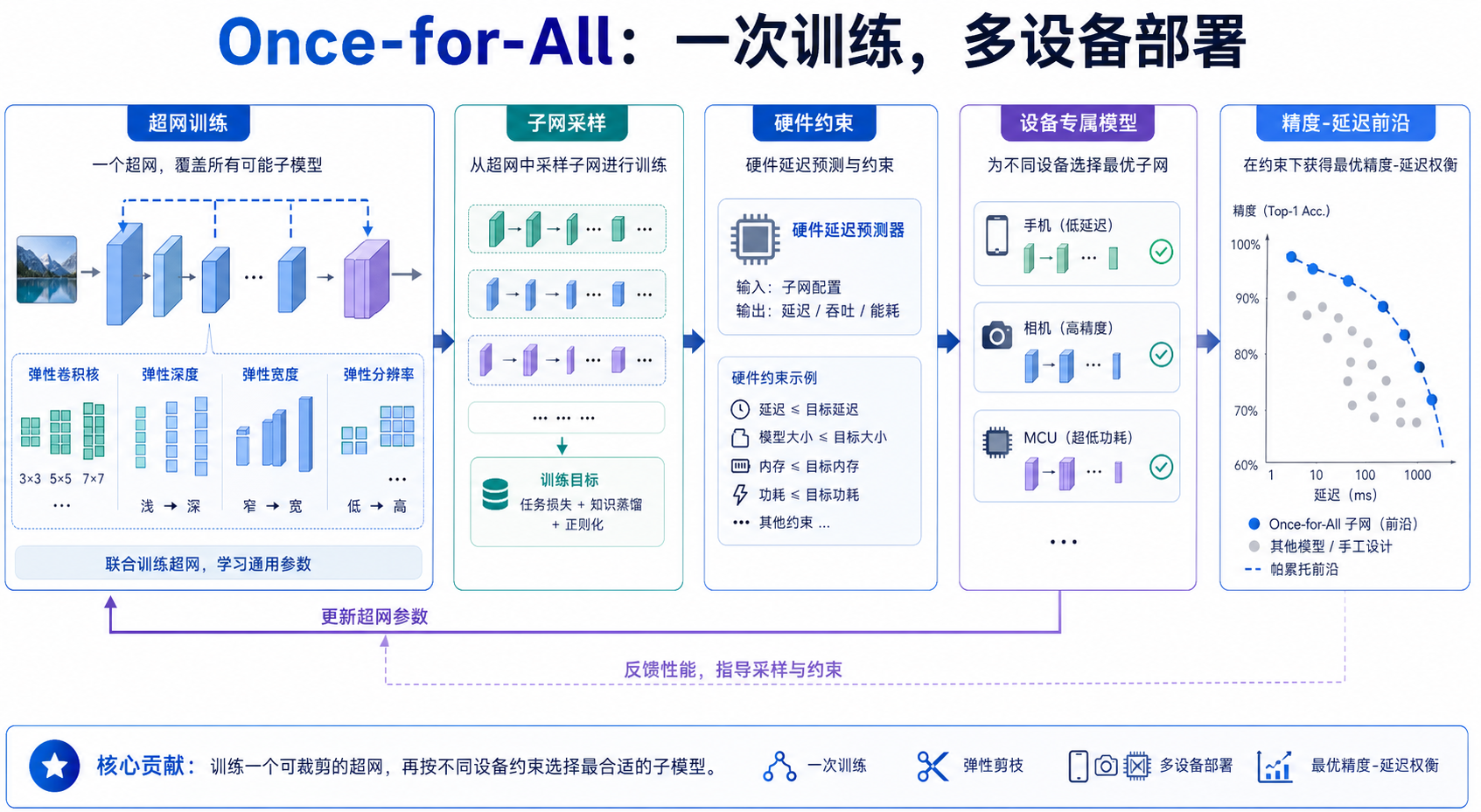 Once-for-All 论文关键图解读
