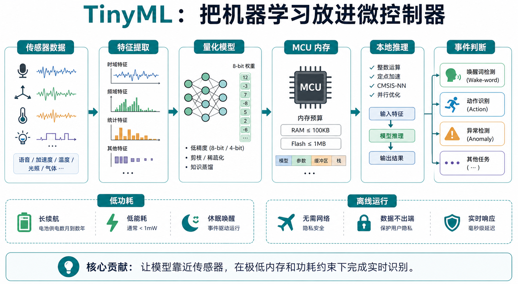 TinyML 论文关键图解读