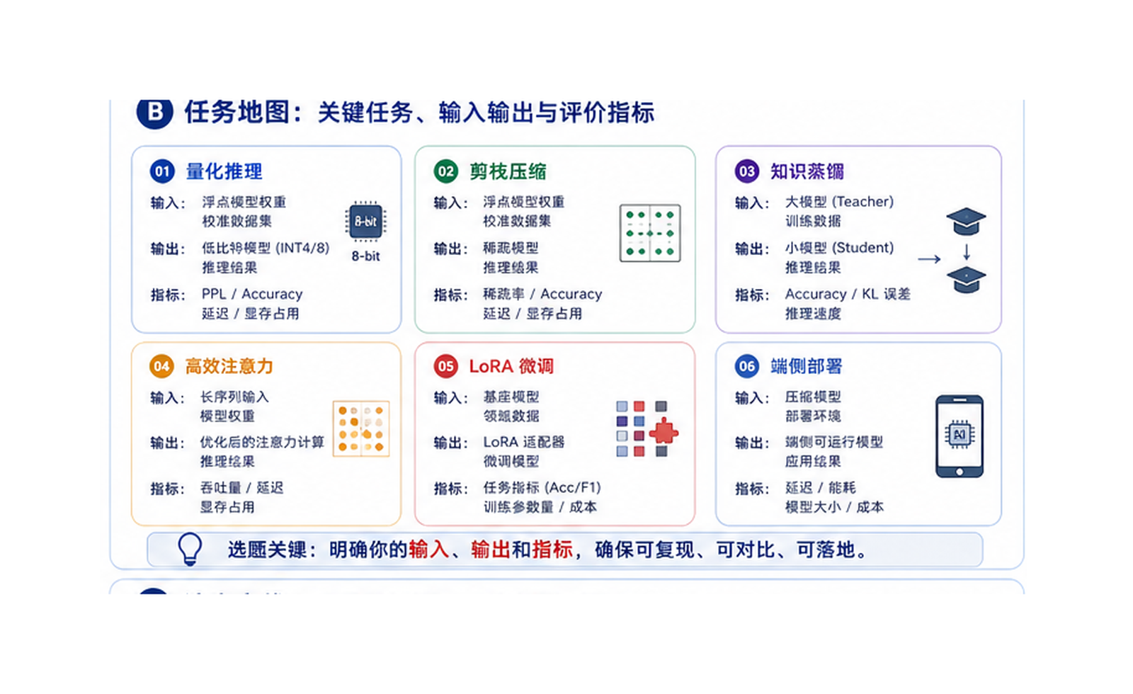 高效大模型 / 模型压缩：让模型更小、更快、更省 任务地图