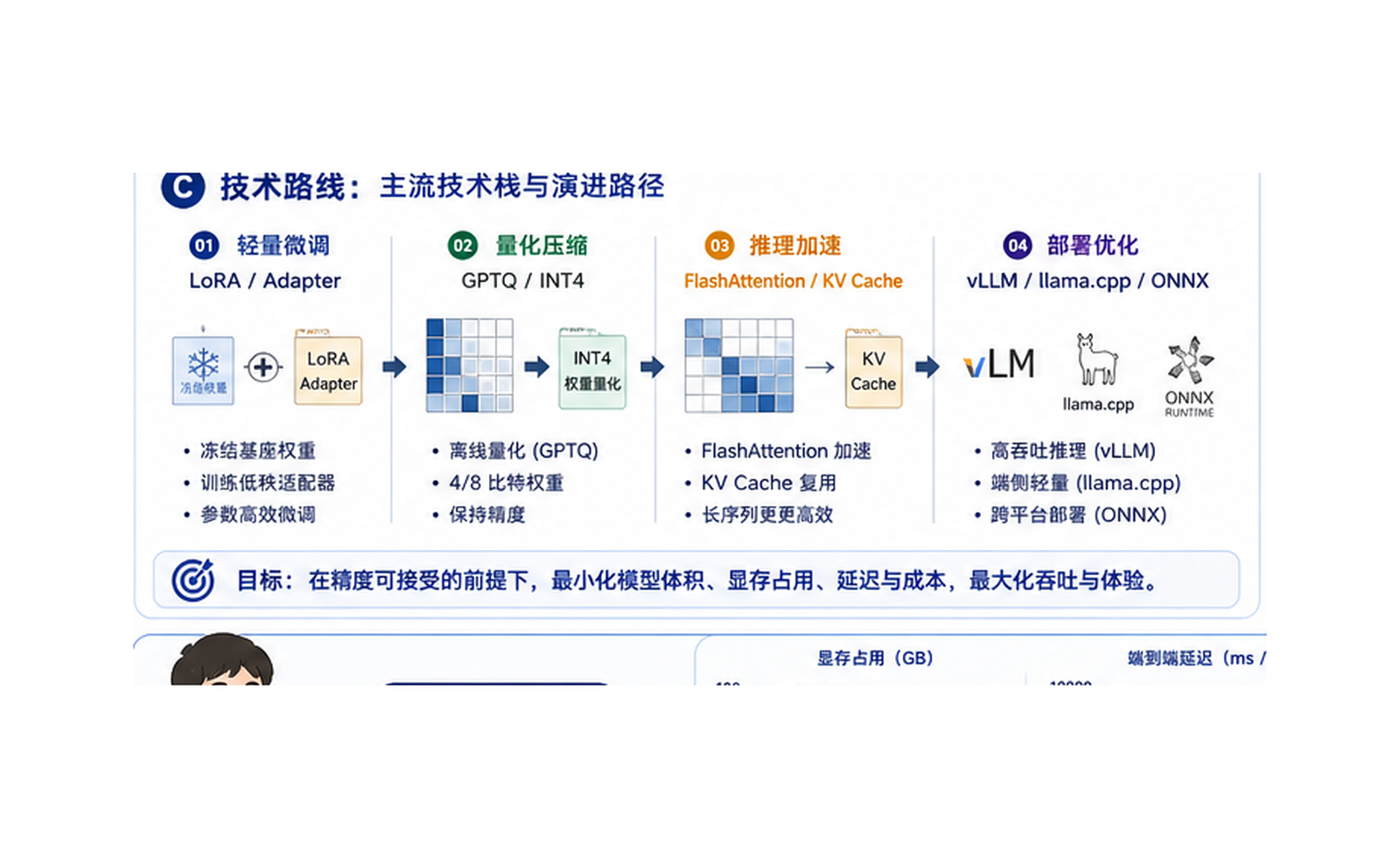 高效大模型 / 模型压缩：让模型更小、更快、更省 技术路线图