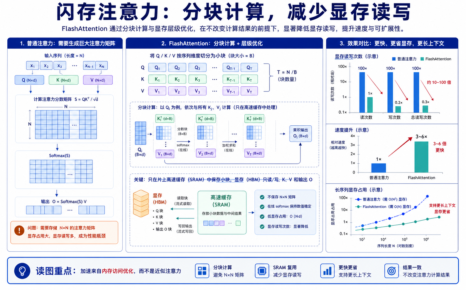 FlashAttention 论文关键图解读