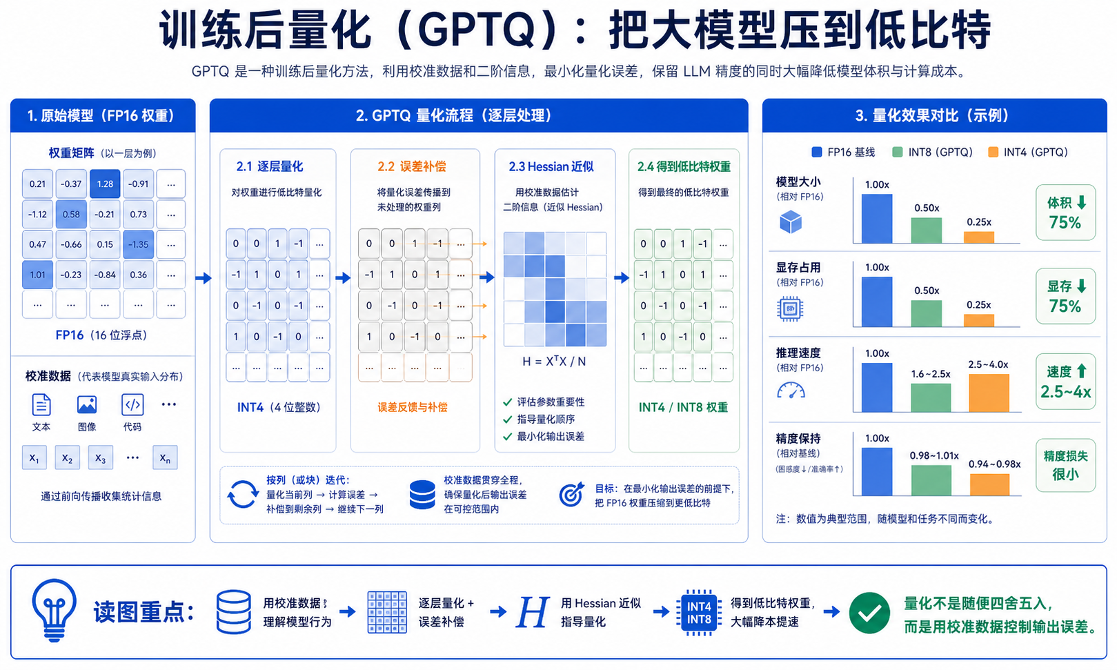 GPTQ 论文关键图解读