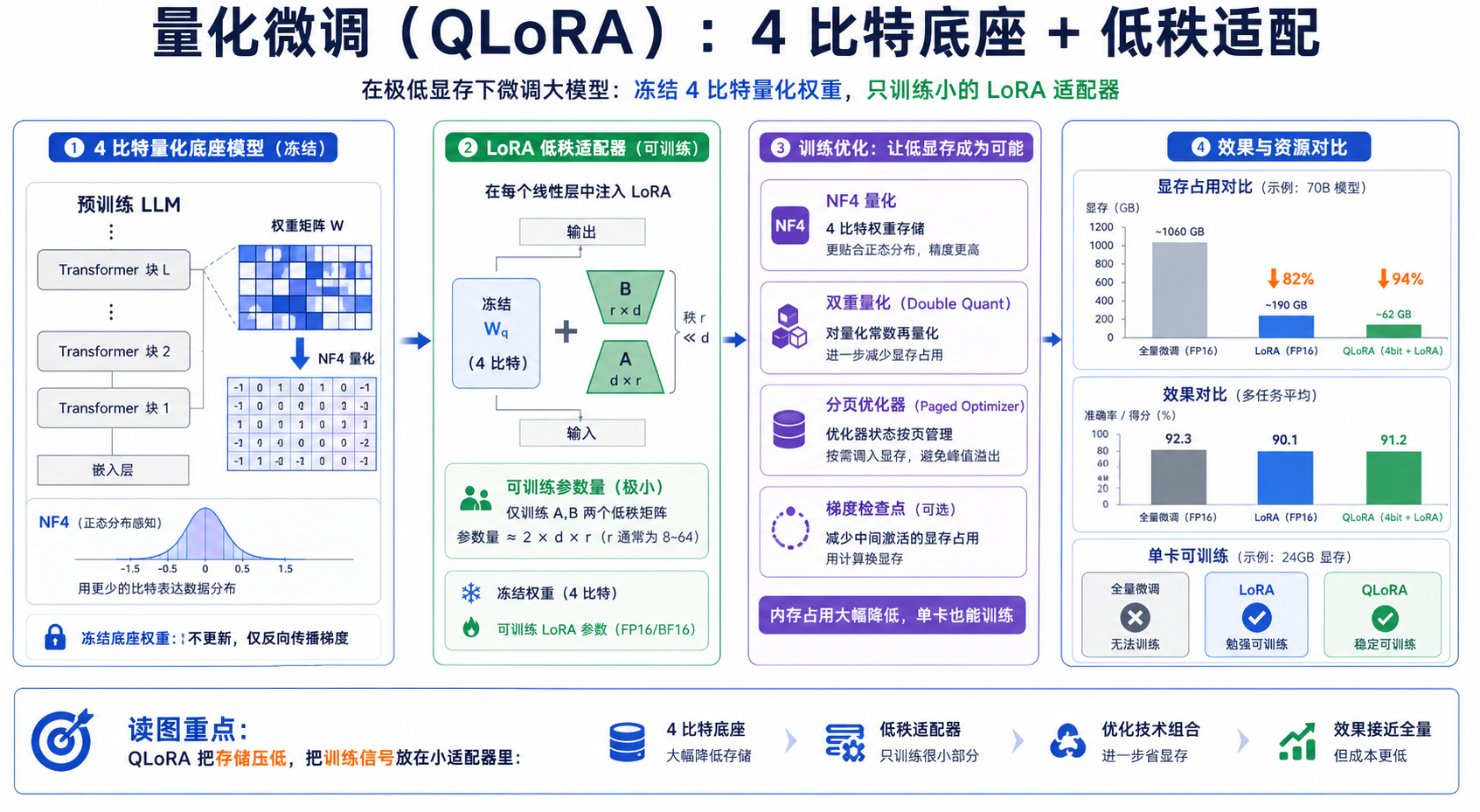 QLoRA 论文关键图解读