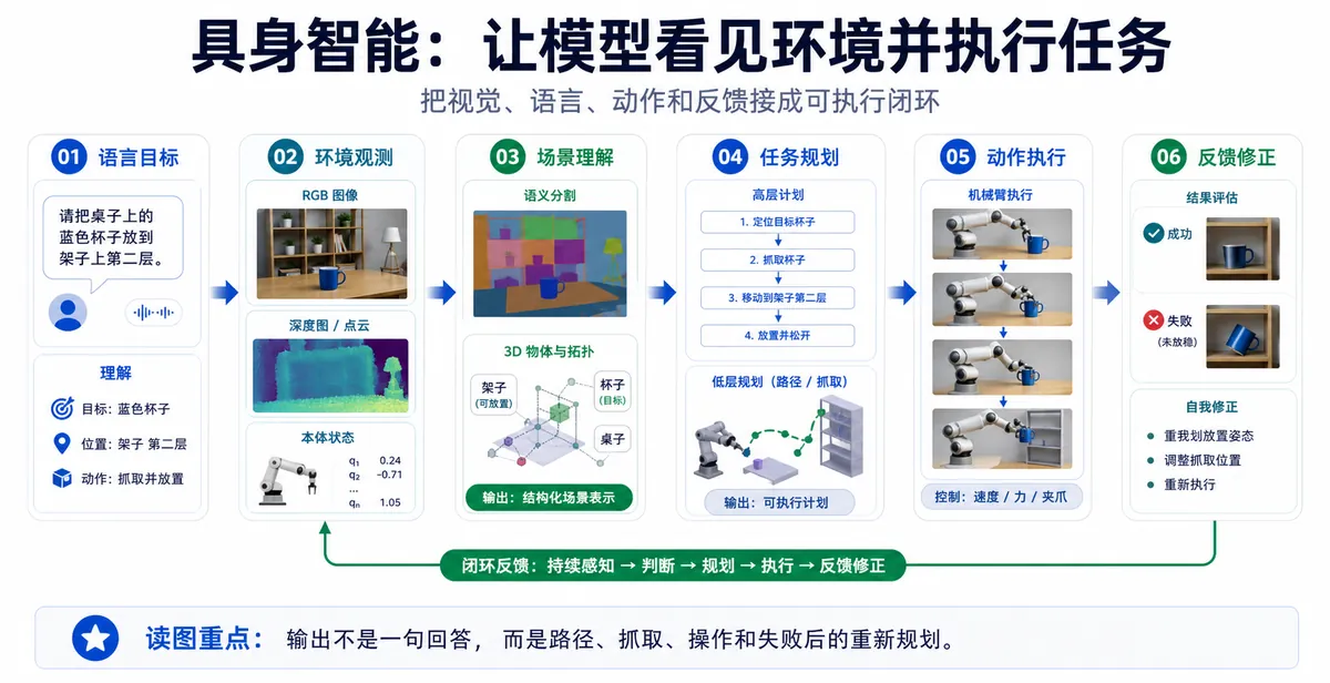 具身智能 Embodied AI 科研方向图解