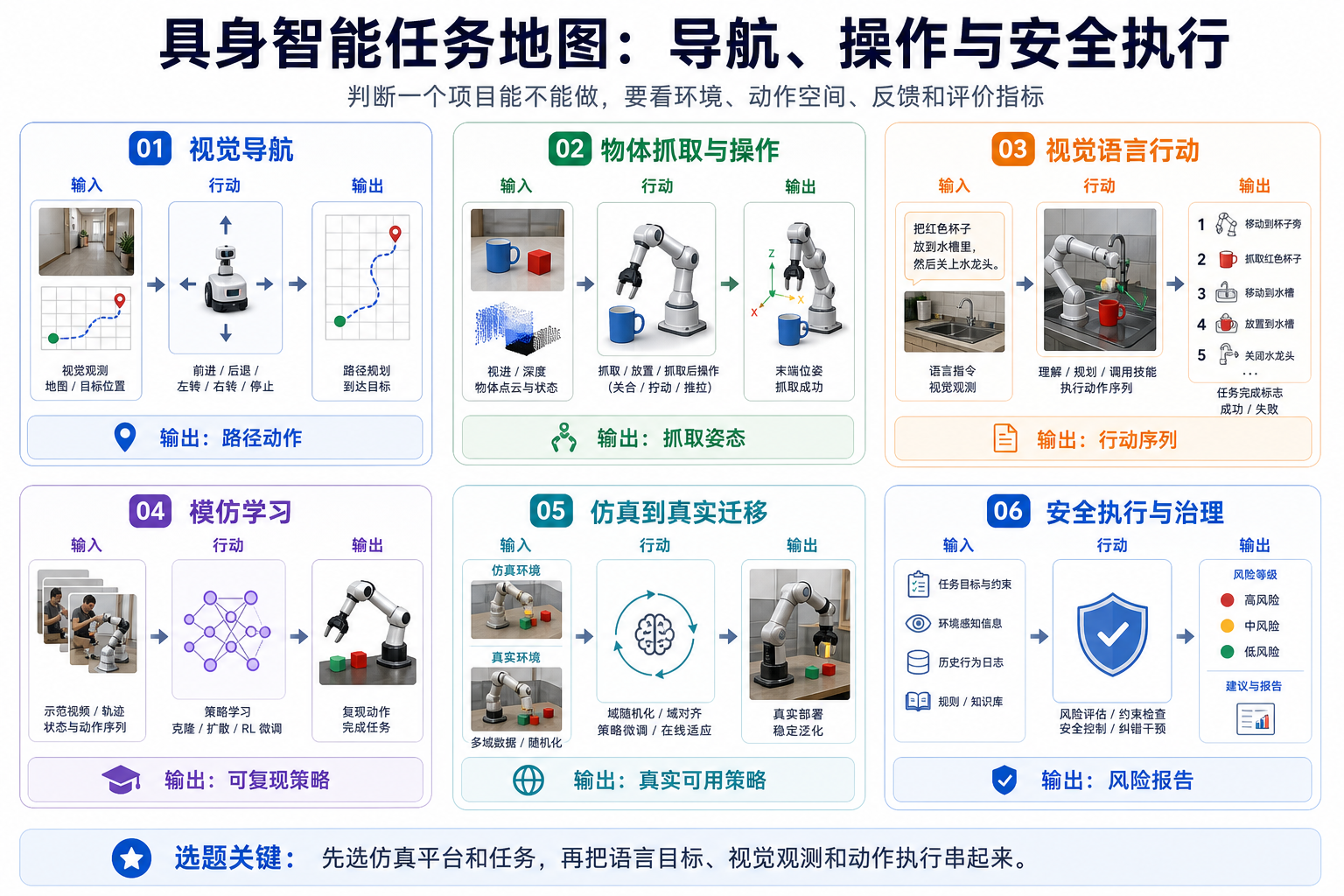 具身智能 Embodied AI：让智能体进入真实和虚拟环境执行任务 任务地图