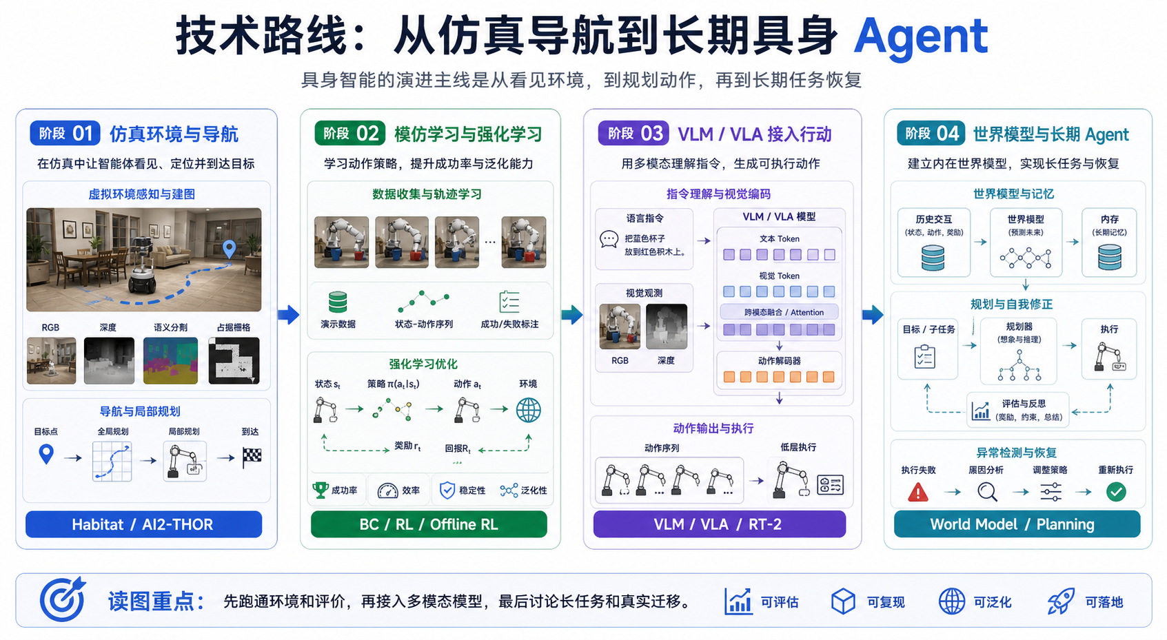 具身智能 Embodied AI：让智能体进入真实和虚拟环境执行任务 技术路线图