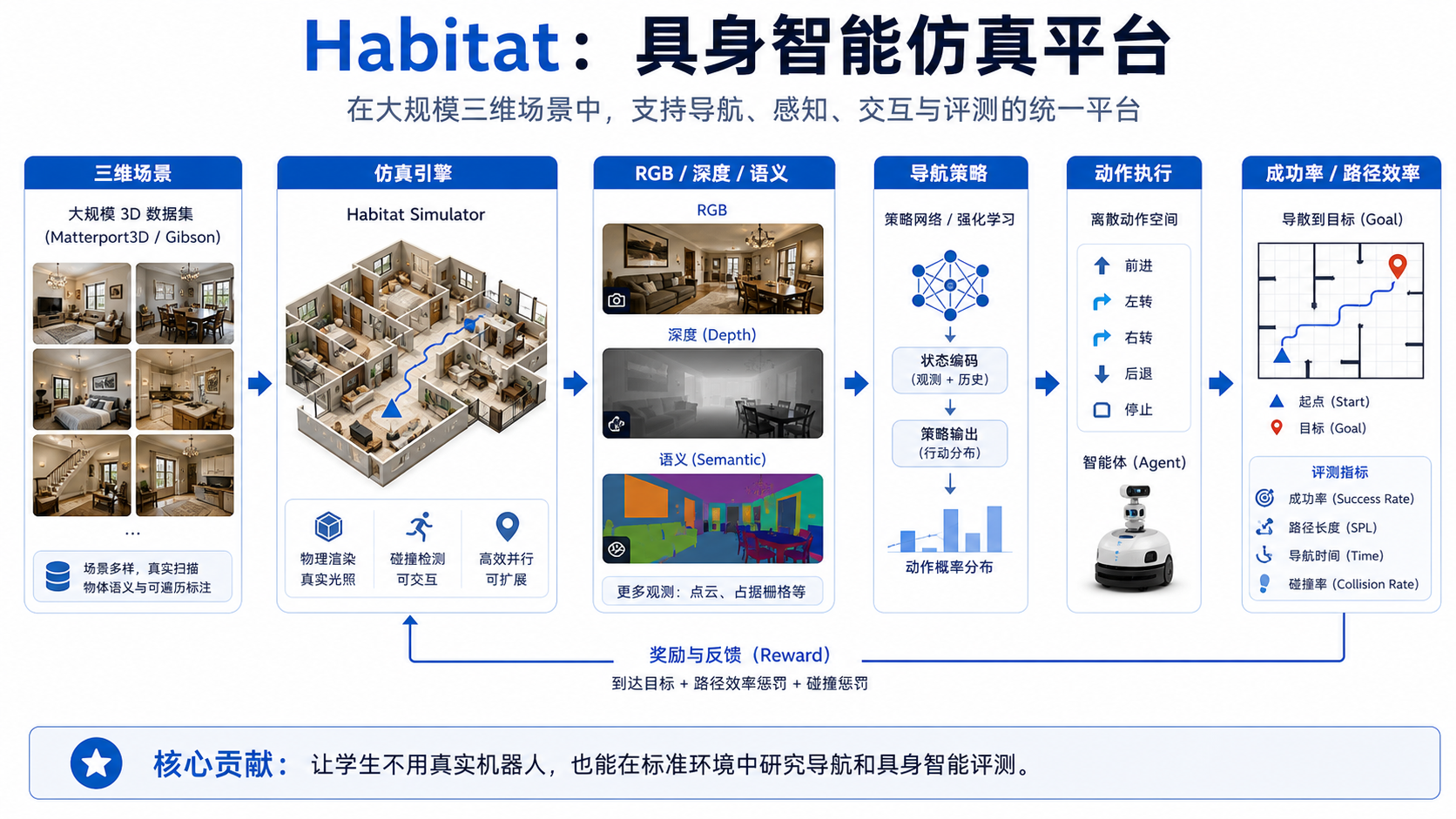 Habitat 论文关键图