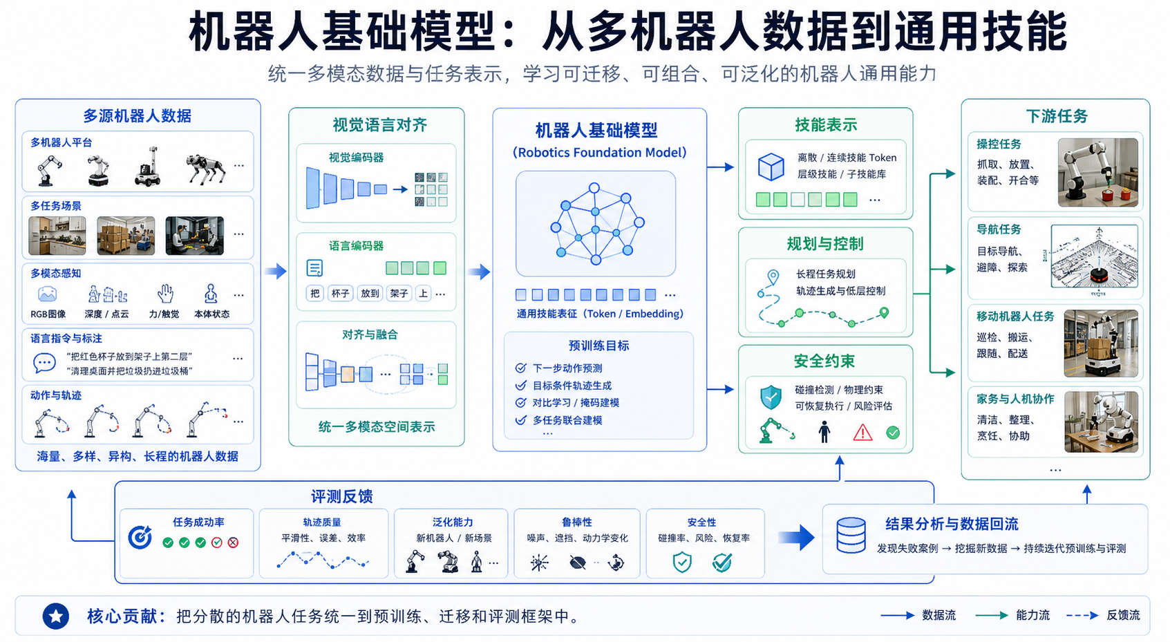 Robotics with Foundation Models 论文关键图