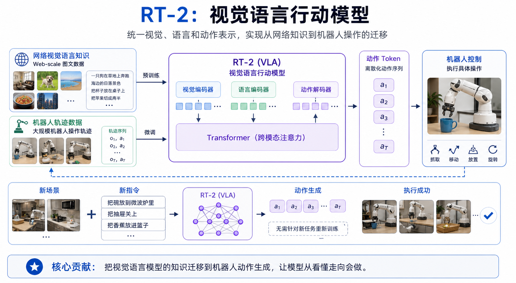 RT-2 论文关键图