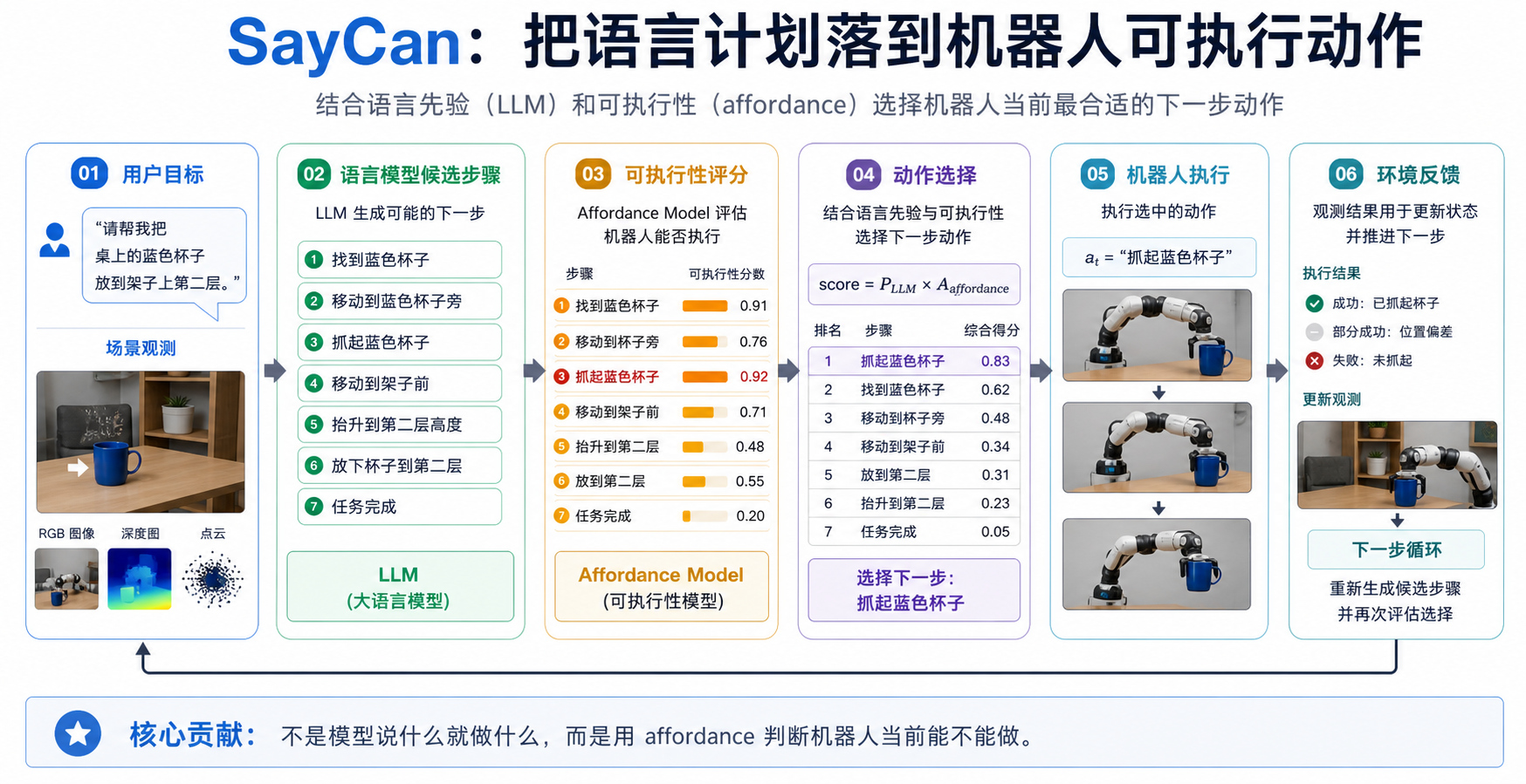 SayCan 论文关键图