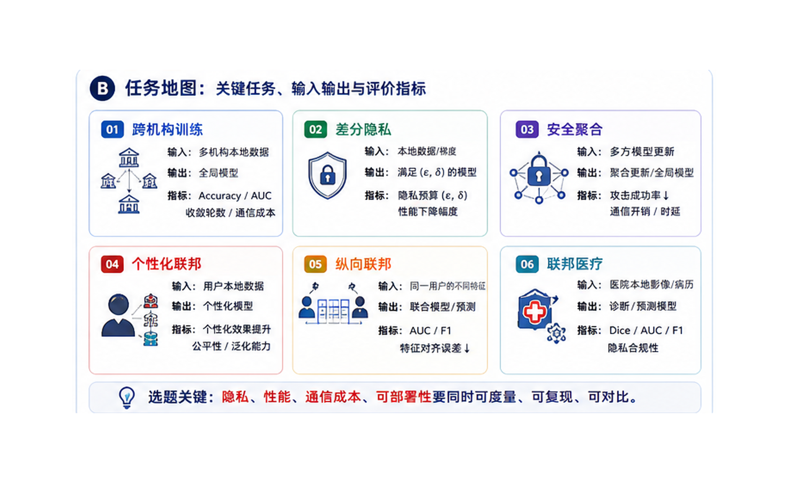 联邦学习与隐私计算：数据不出本地也能协同建模 任务地图