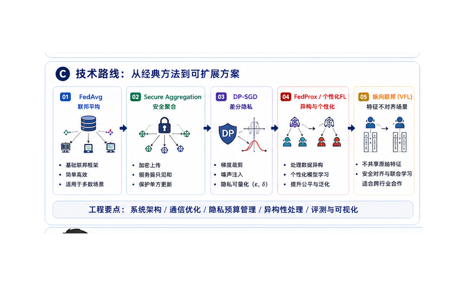 联邦学习与隐私计算：数据不出本地也能协同建模 技术路线图
