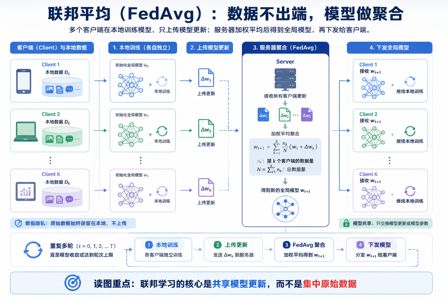 FedAvg 论文关键图