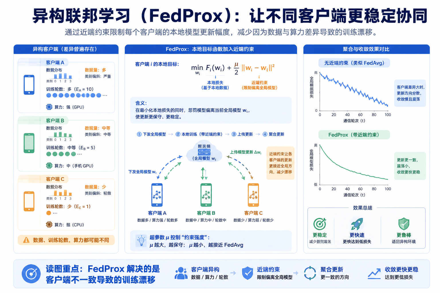 FedProx 论文关键图
