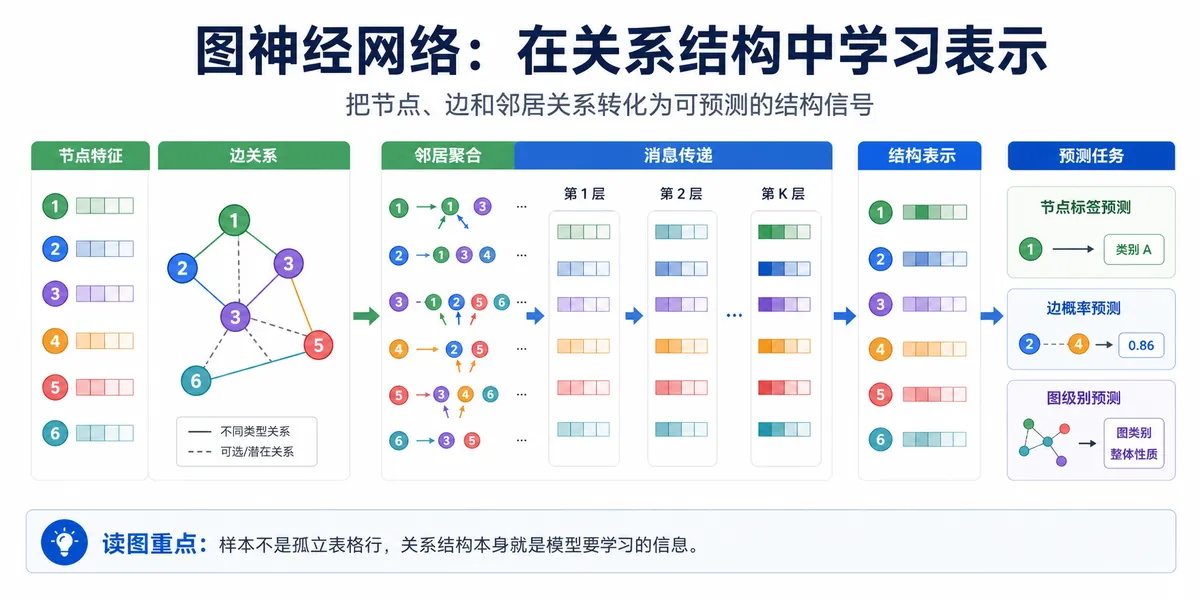 图神经网络 科研方向图解