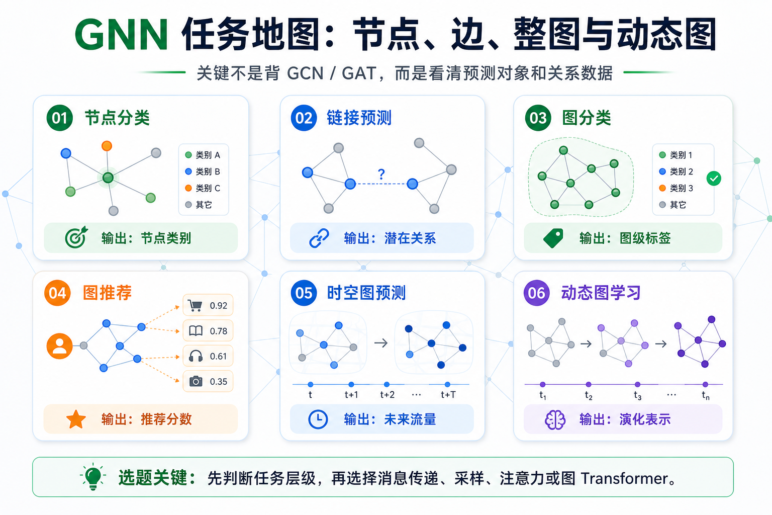 图神经网络 GNN：研究关系数据里的 AI 任务地图