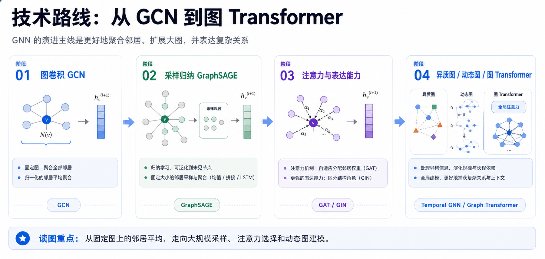图神经网络 GNN：研究关系数据里的 AI 技术路线图