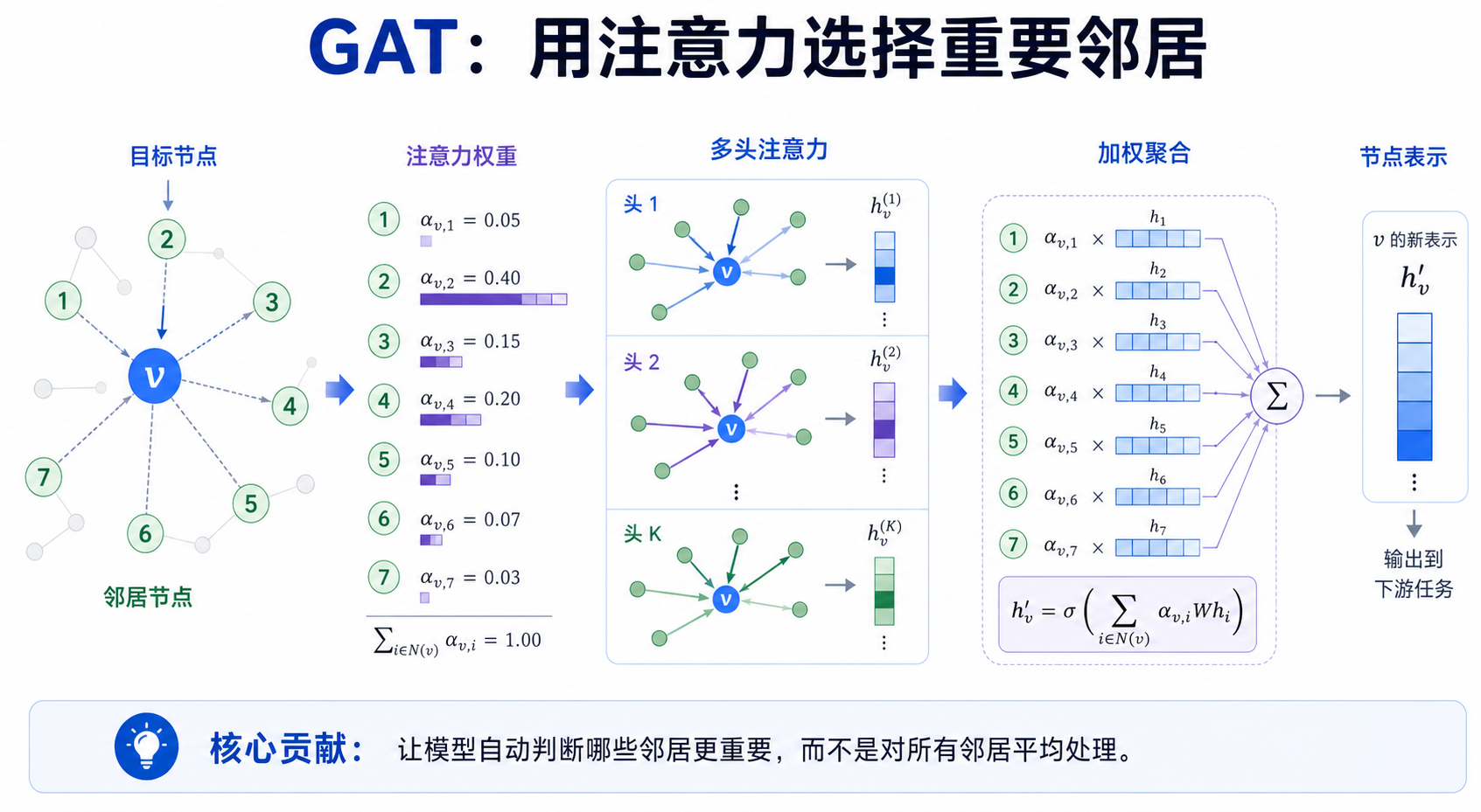 GAT 论文关键页