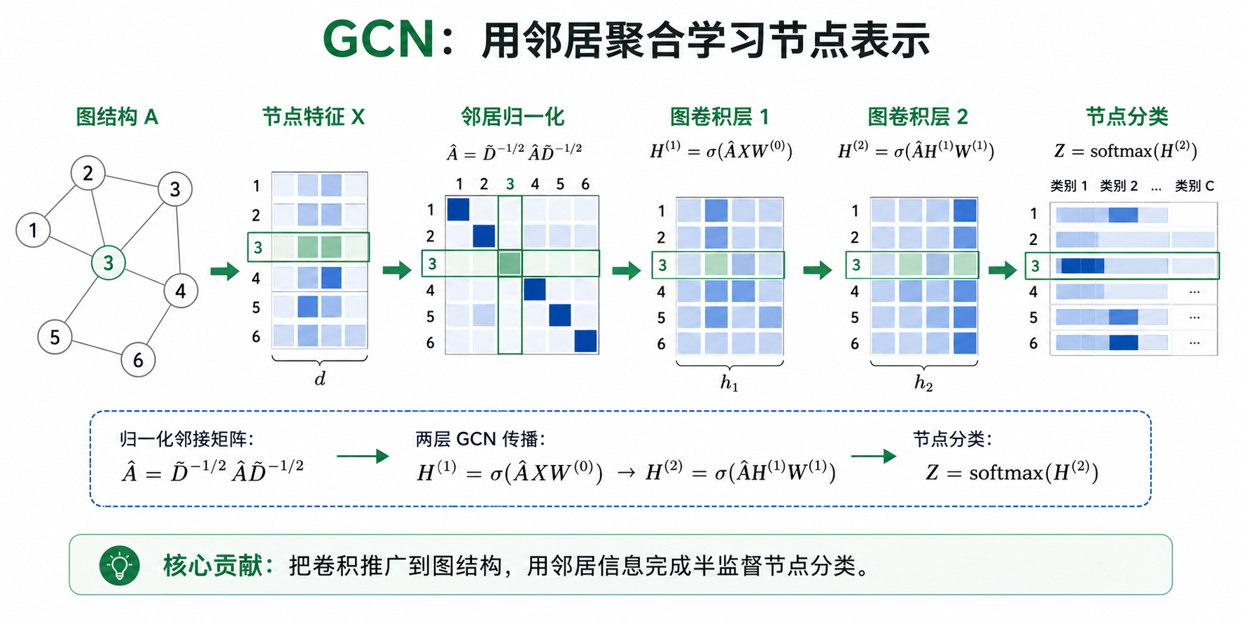 GCN 论文关键页