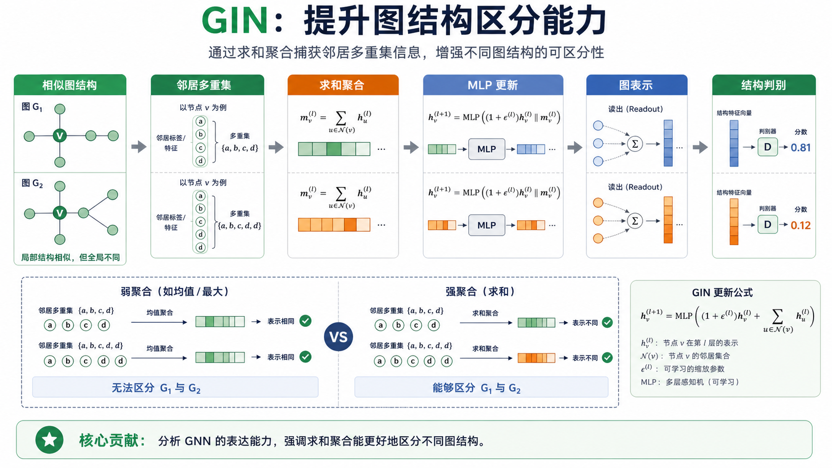 GIN 论文关键页