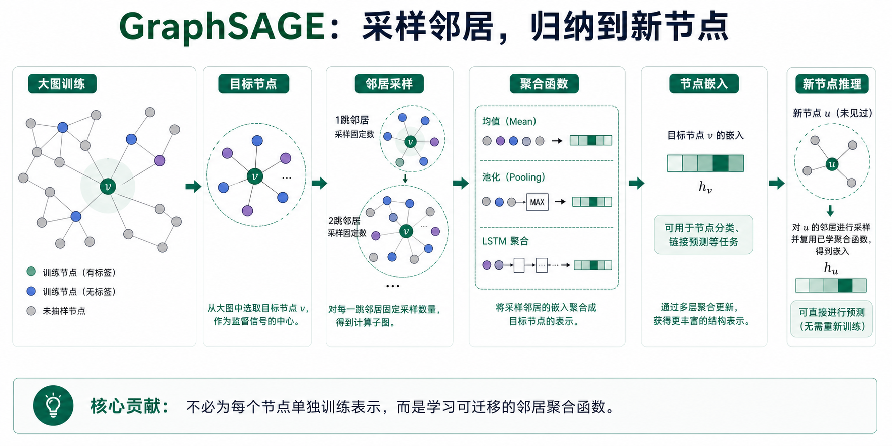 GraphSAGE 论文关键页