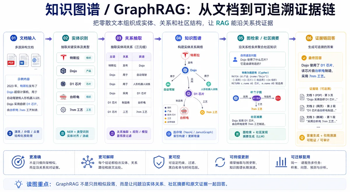 知识图谱 / GraphRAG 科研方向图解