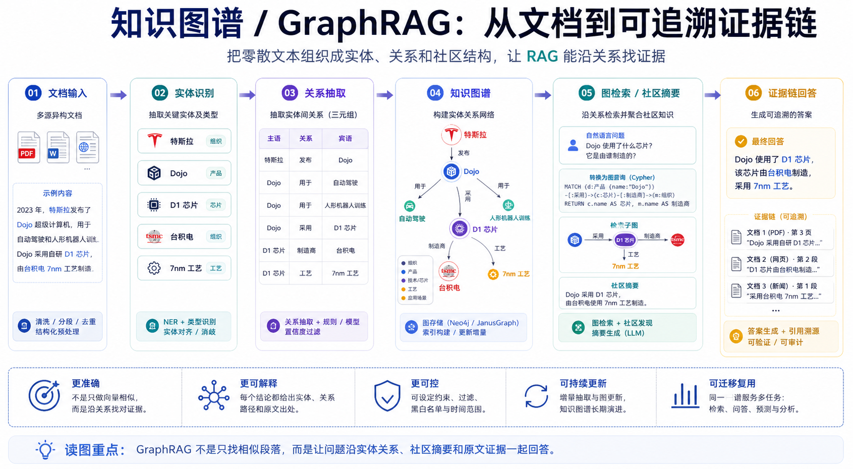 知识图谱 / GraphRAG：让检索增强不只找相似文本，还能理解关系 完整链路图