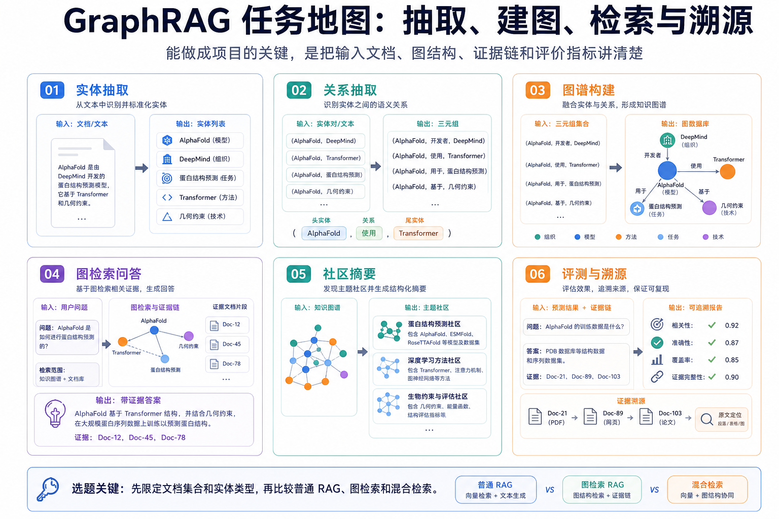 知识图谱 / GraphRAG：让检索增强不只找相似文本，还能理解关系 任务地图