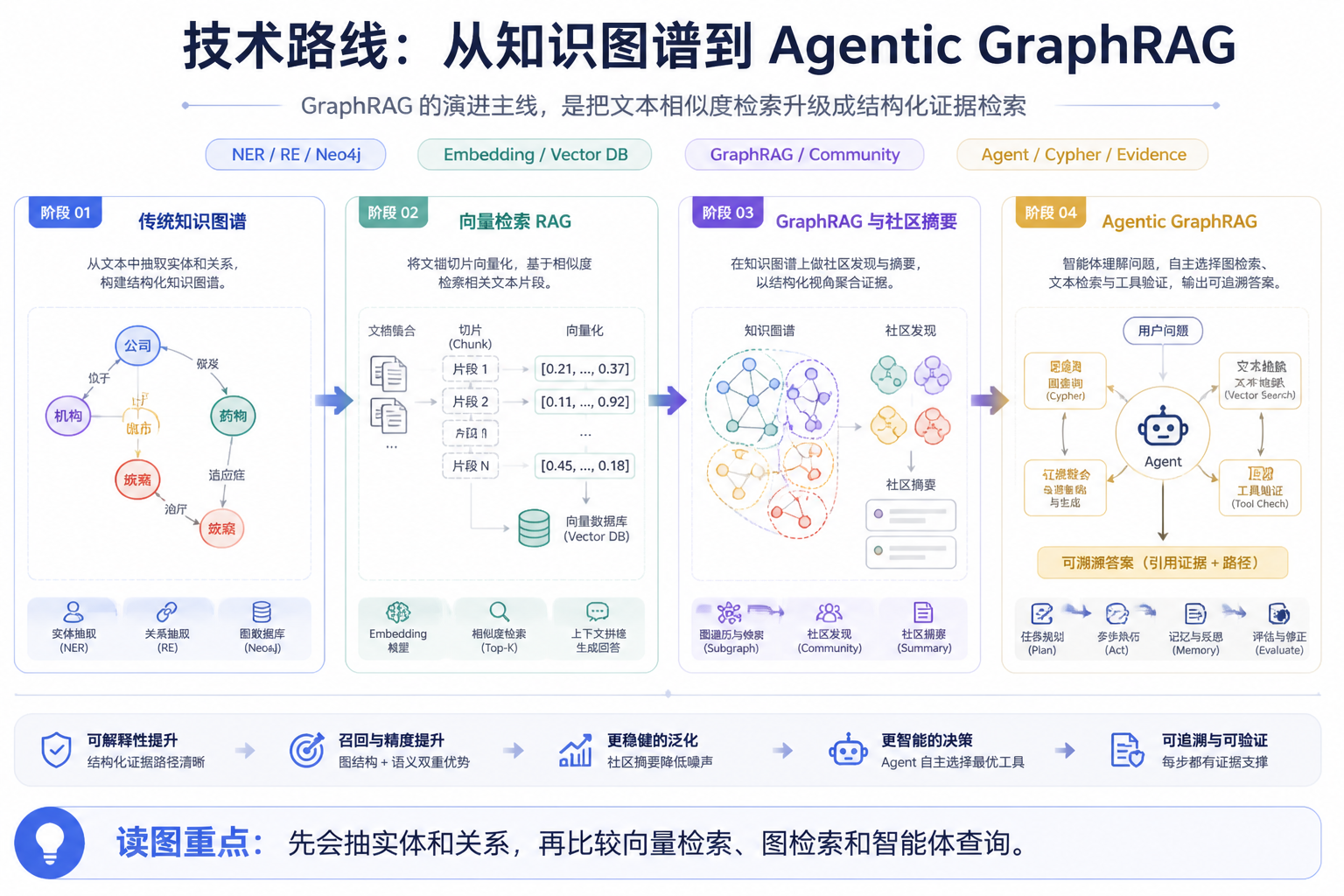 知识图谱 / GraphRAG：让检索增强不只找相似文本，还能理解关系 技术路线图