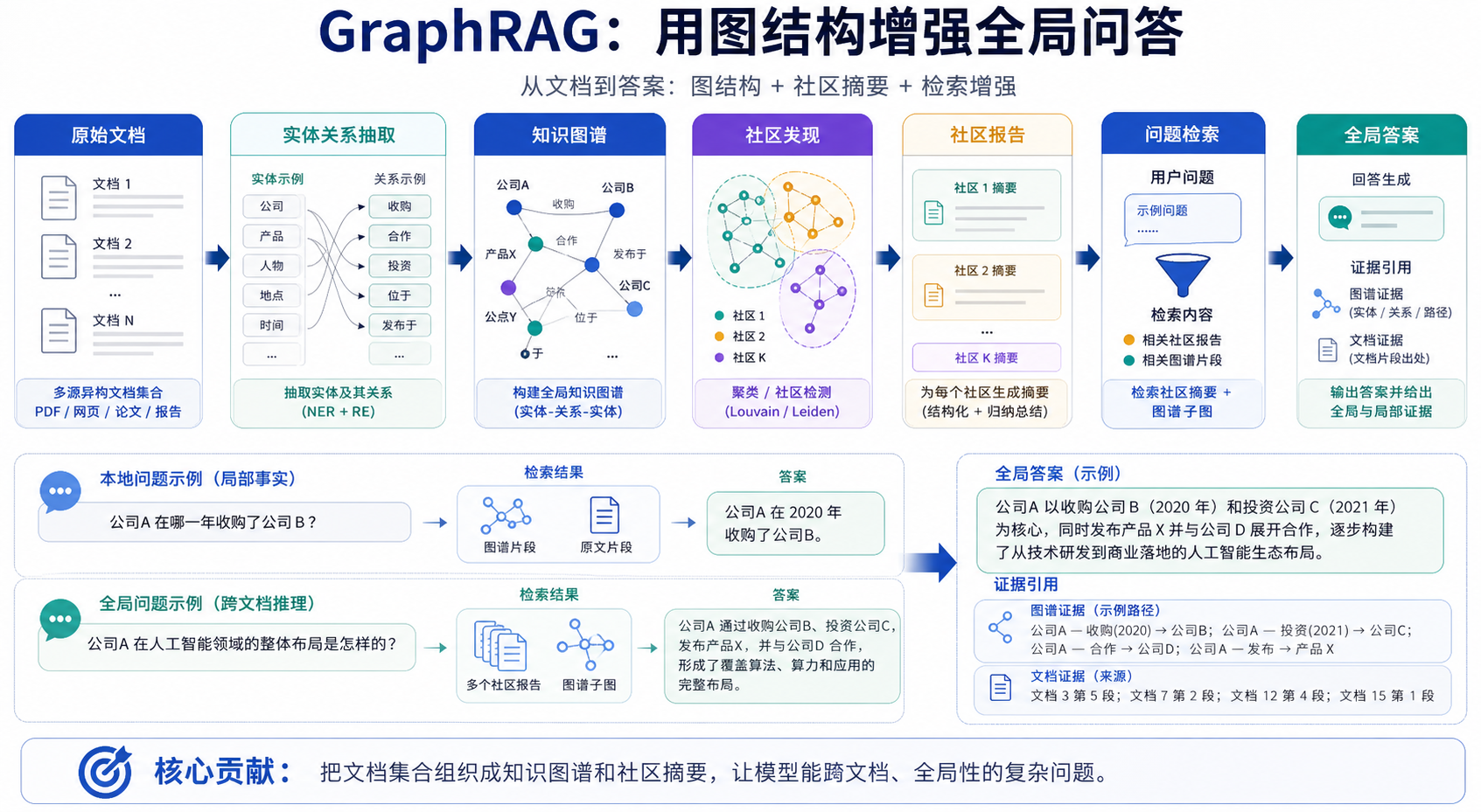 GraphRAG 论文关键图