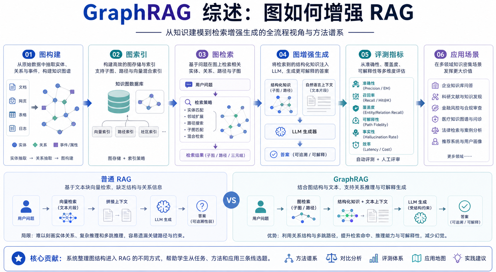 GraphRAG 综述关键图