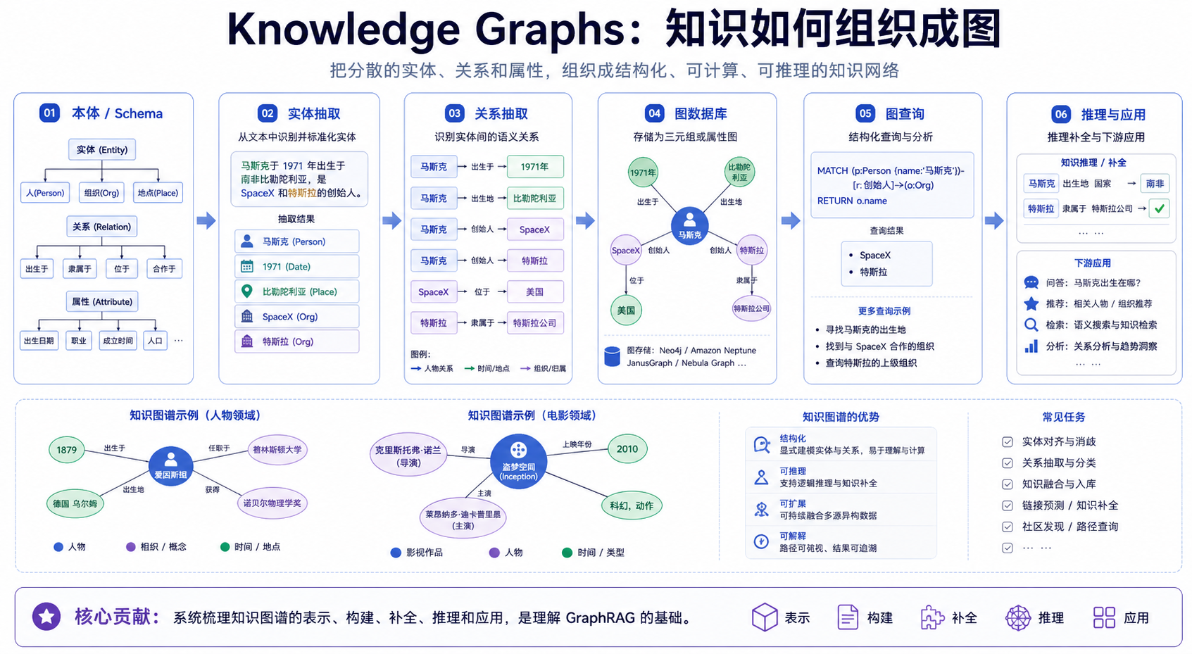 Knowledge Graphs 综述关键图