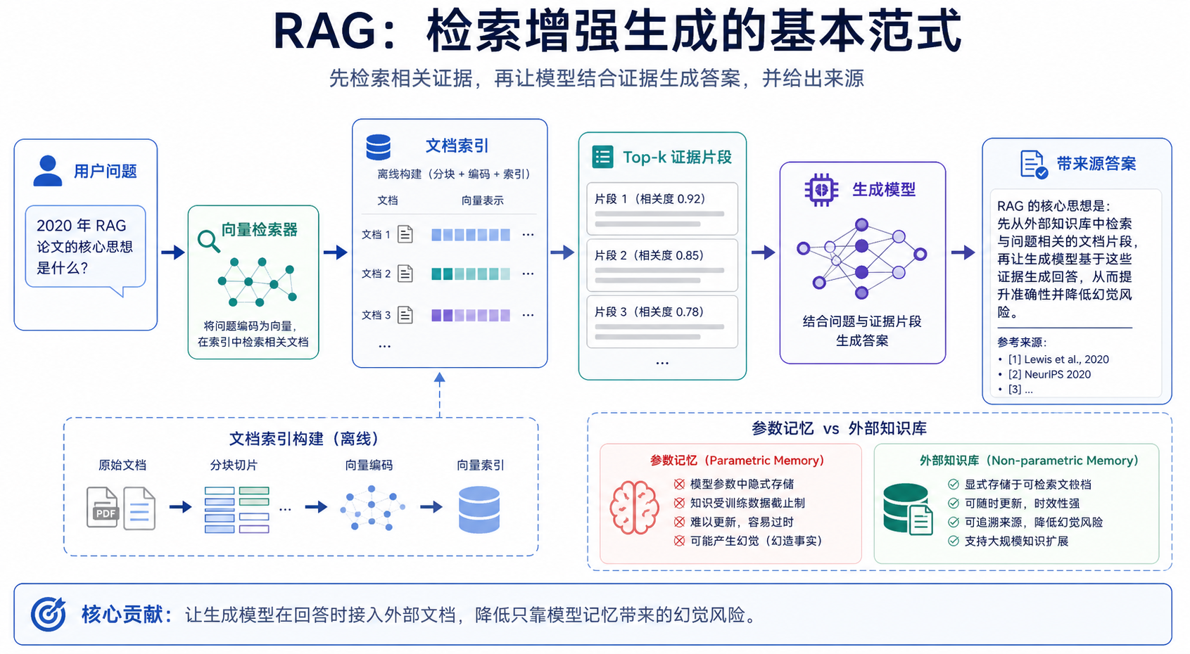 RAG 论文关键图
