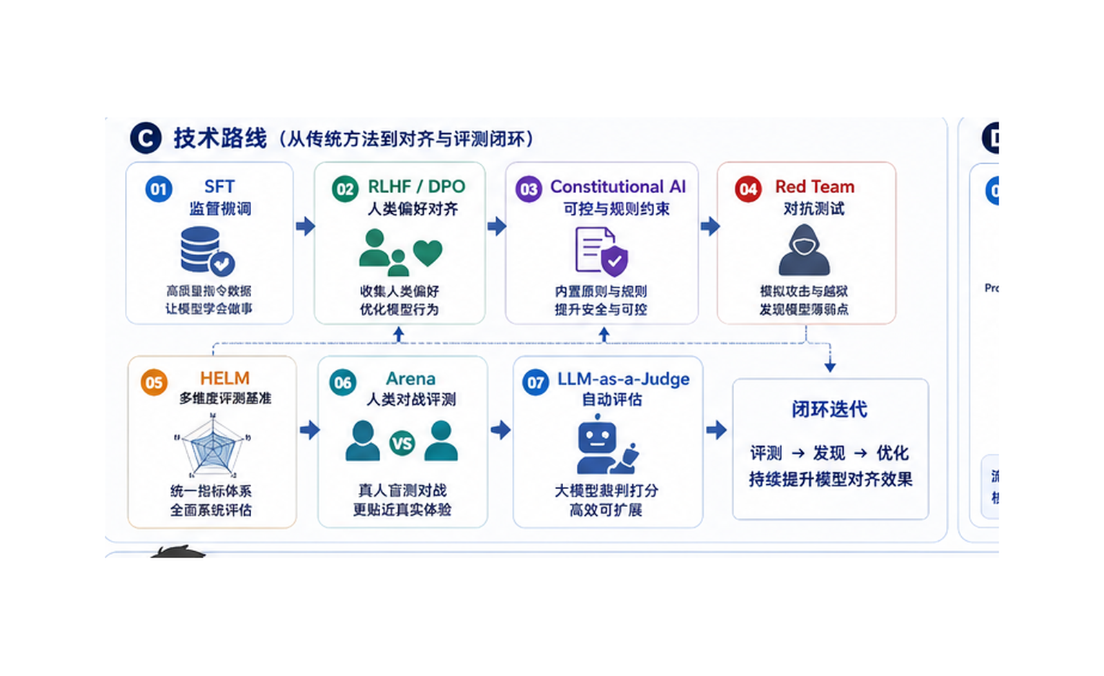大模型对齐与评测：判断模型是否真的可靠 技术路线图
