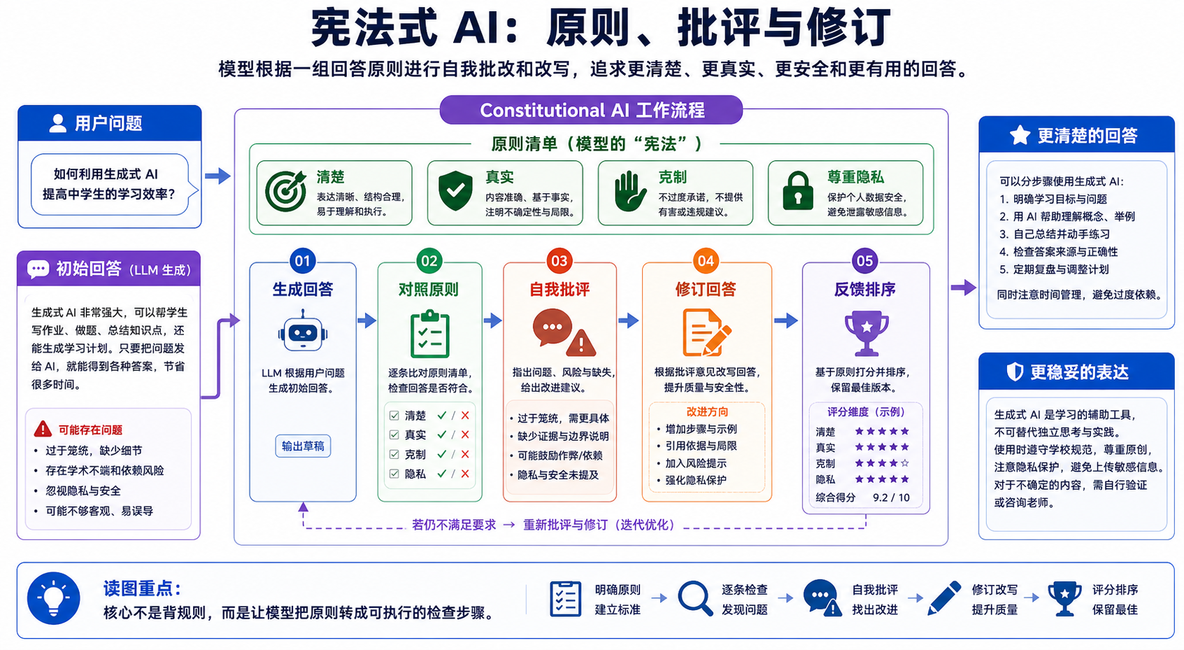 Constitutional AI 论文关键图解读