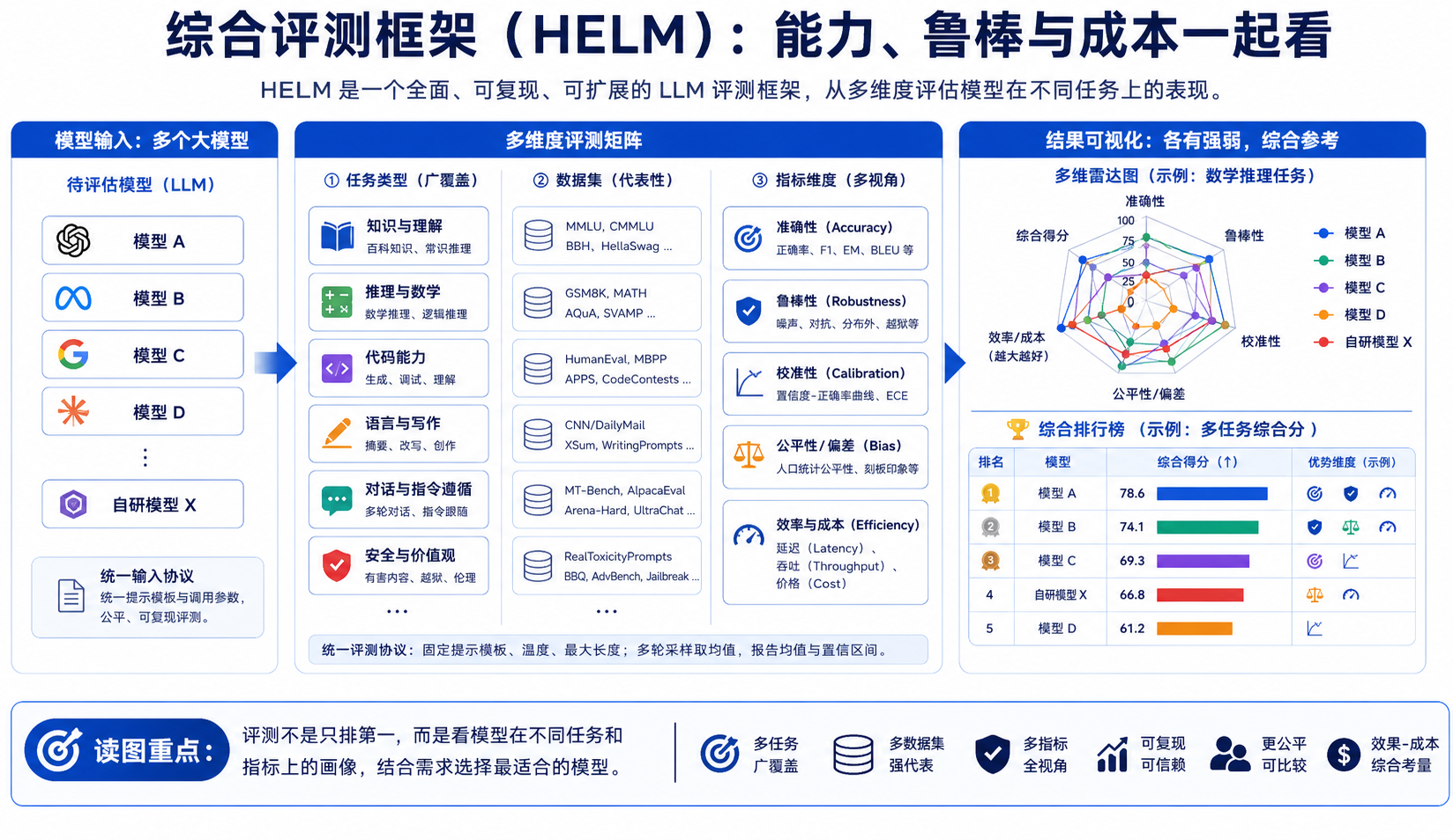 HELM 论文关键图解读