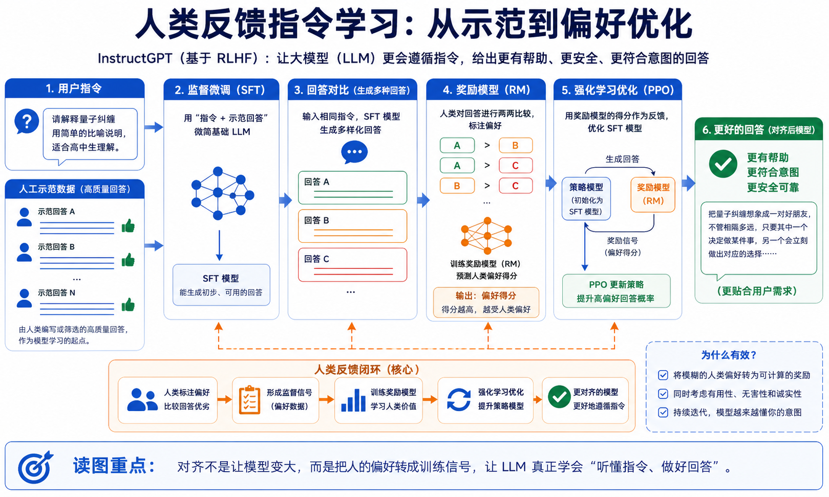 InstructGPT 论文关键图解读