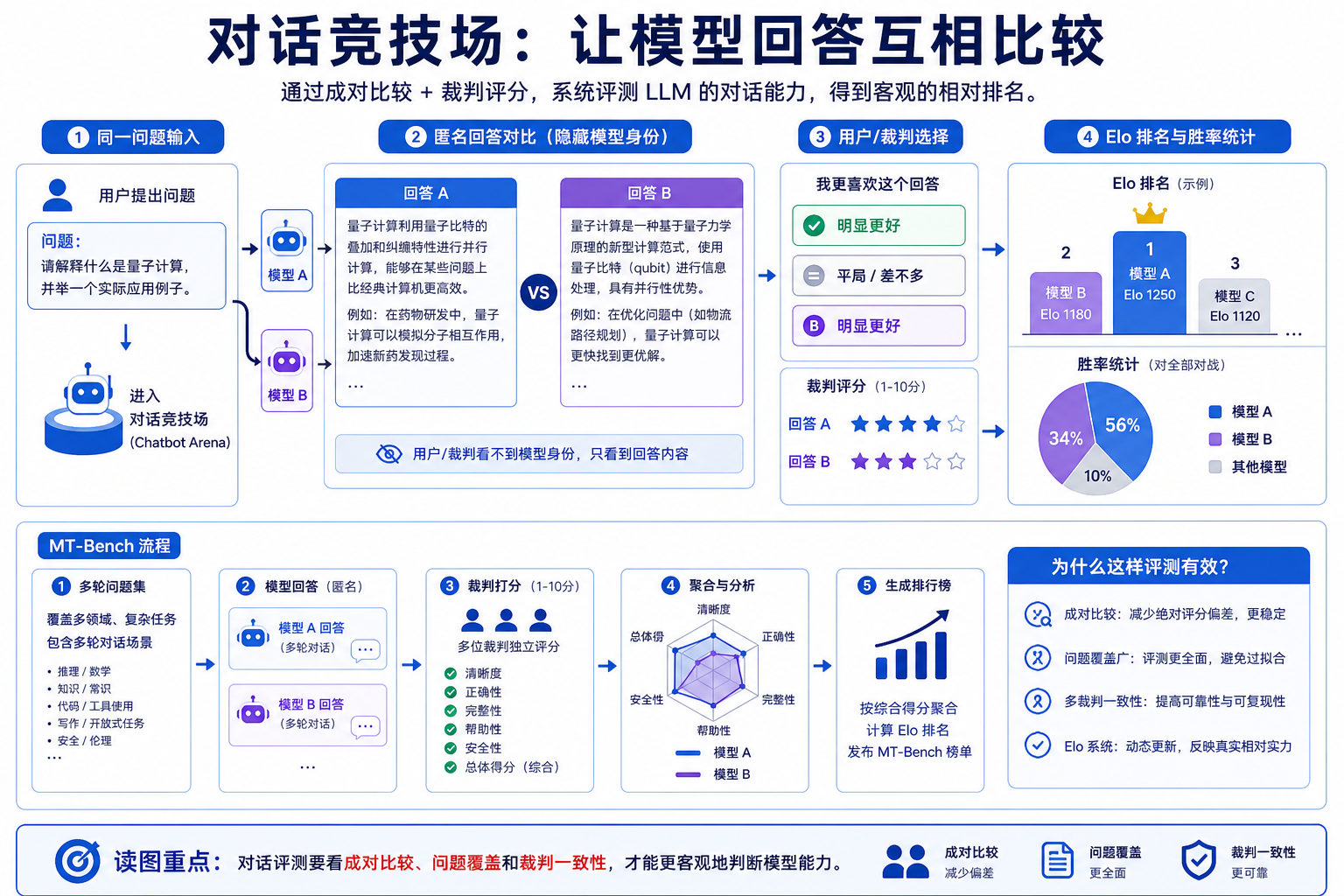 MT-Bench 与 Chatbot Arena 关键图解读