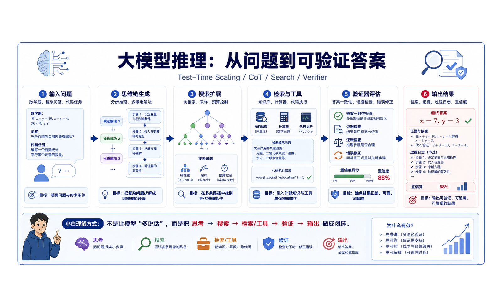 大模型推理 / Test-Time Scaling：让模型学会多想一步 完整链路图