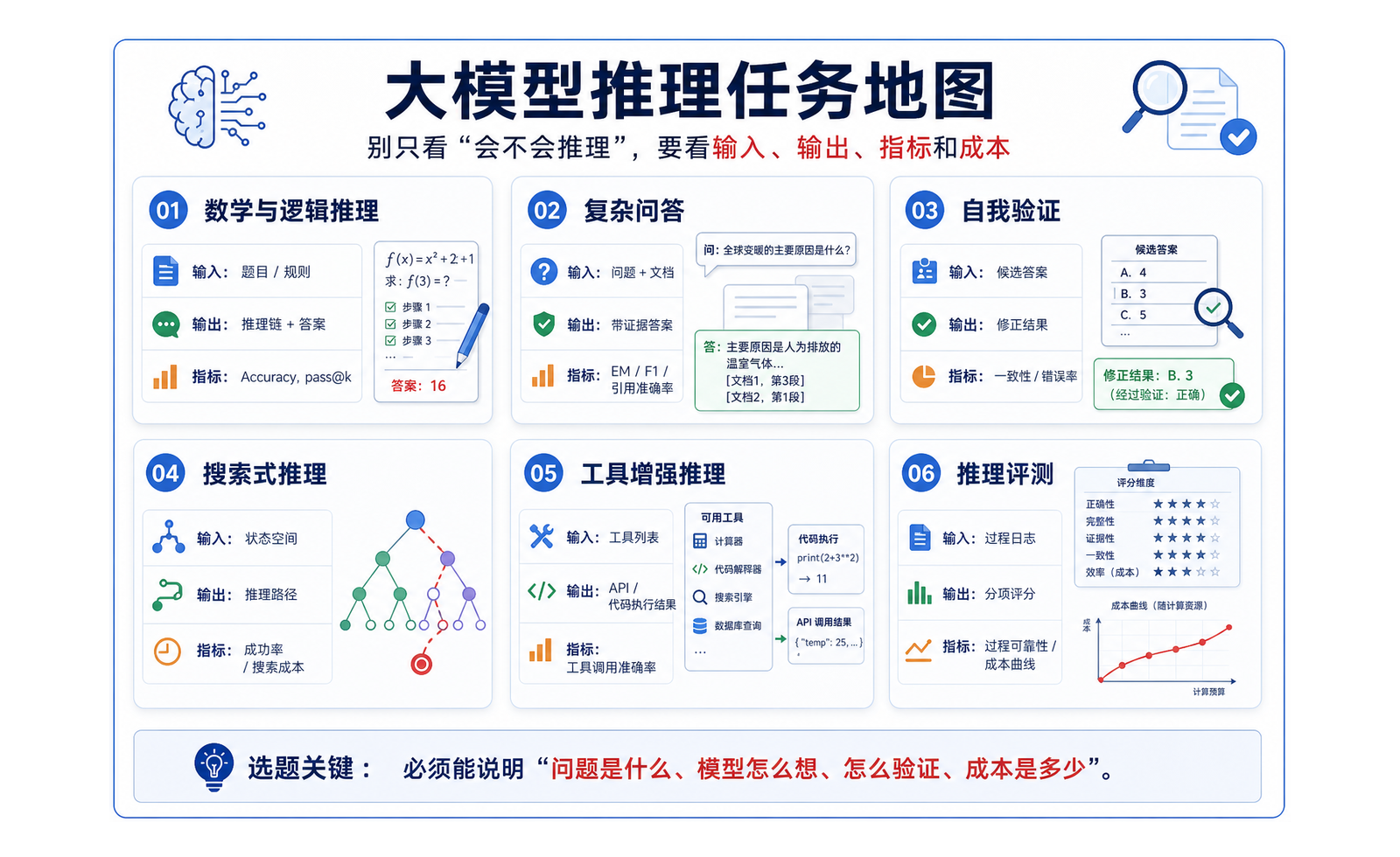 大模型推理 / Test-Time Scaling：让模型学会多想一步 任务地图