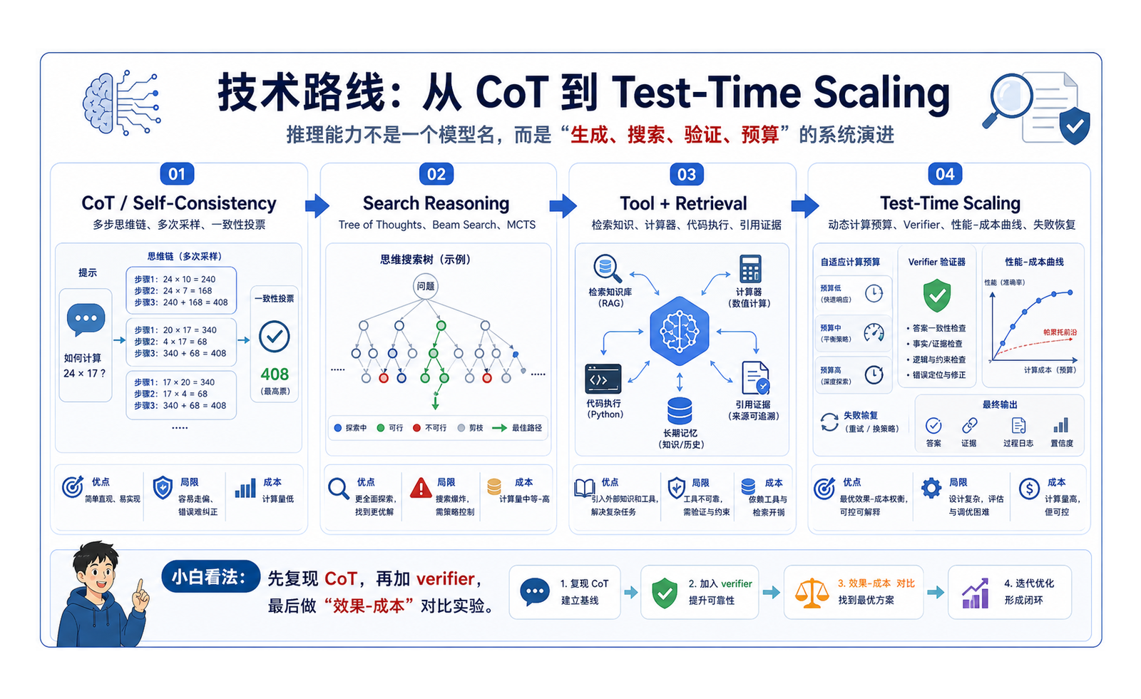 大模型推理 / Test-Time Scaling：让模型学会多想一步 技术路线图