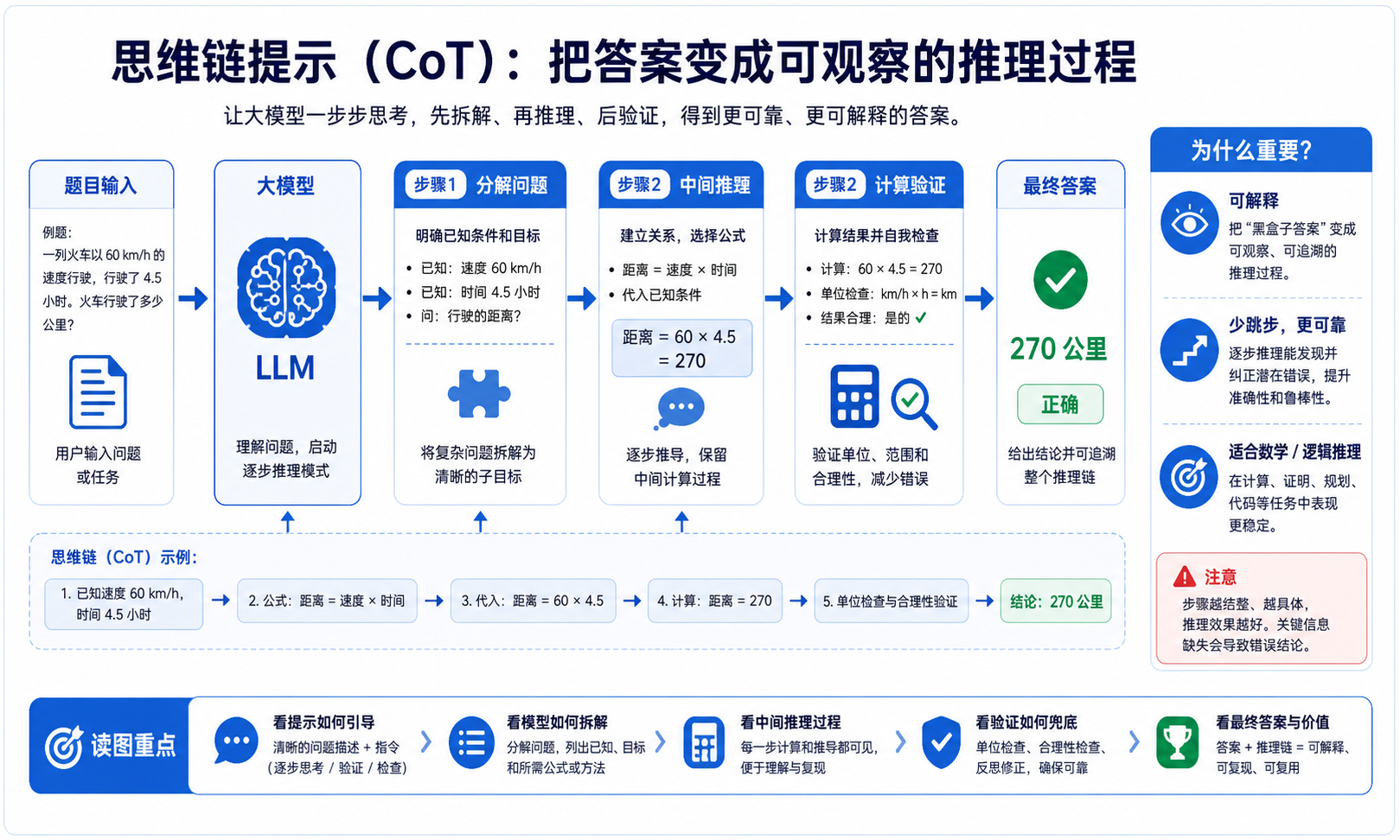 CoT 论文关键图解读