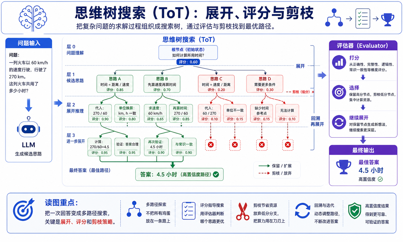 Tree of Thoughts 论文关键图解读