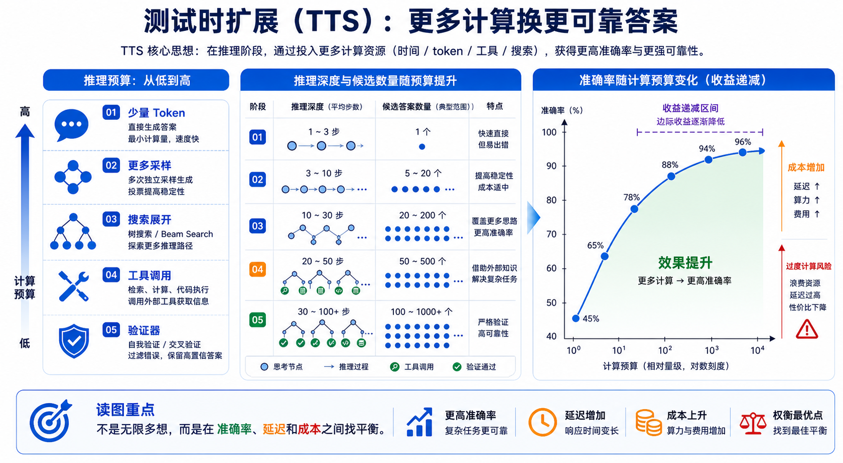 Test-Time Scaling 综述关键图解读